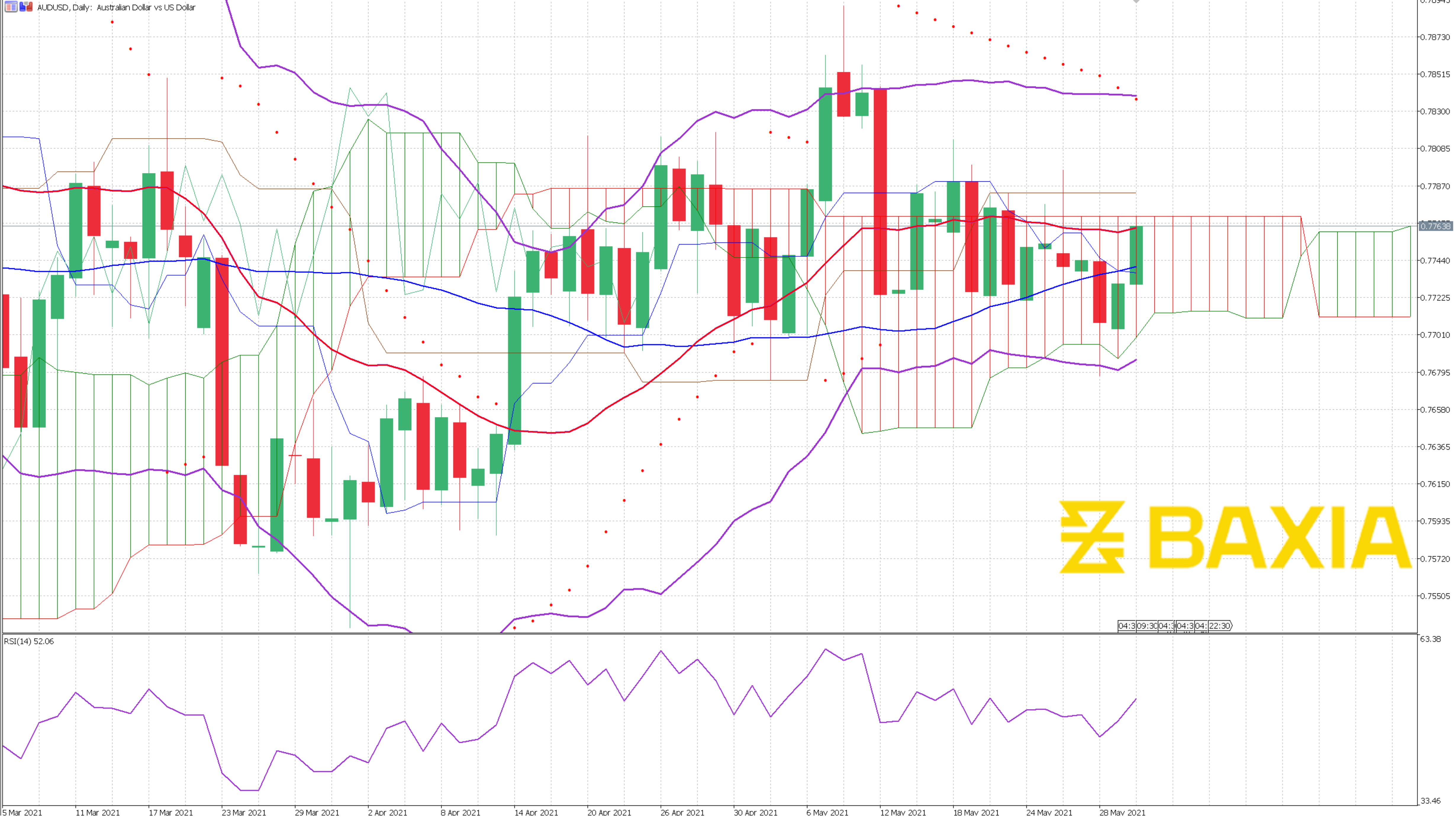 AUDUSD May 31st 2021