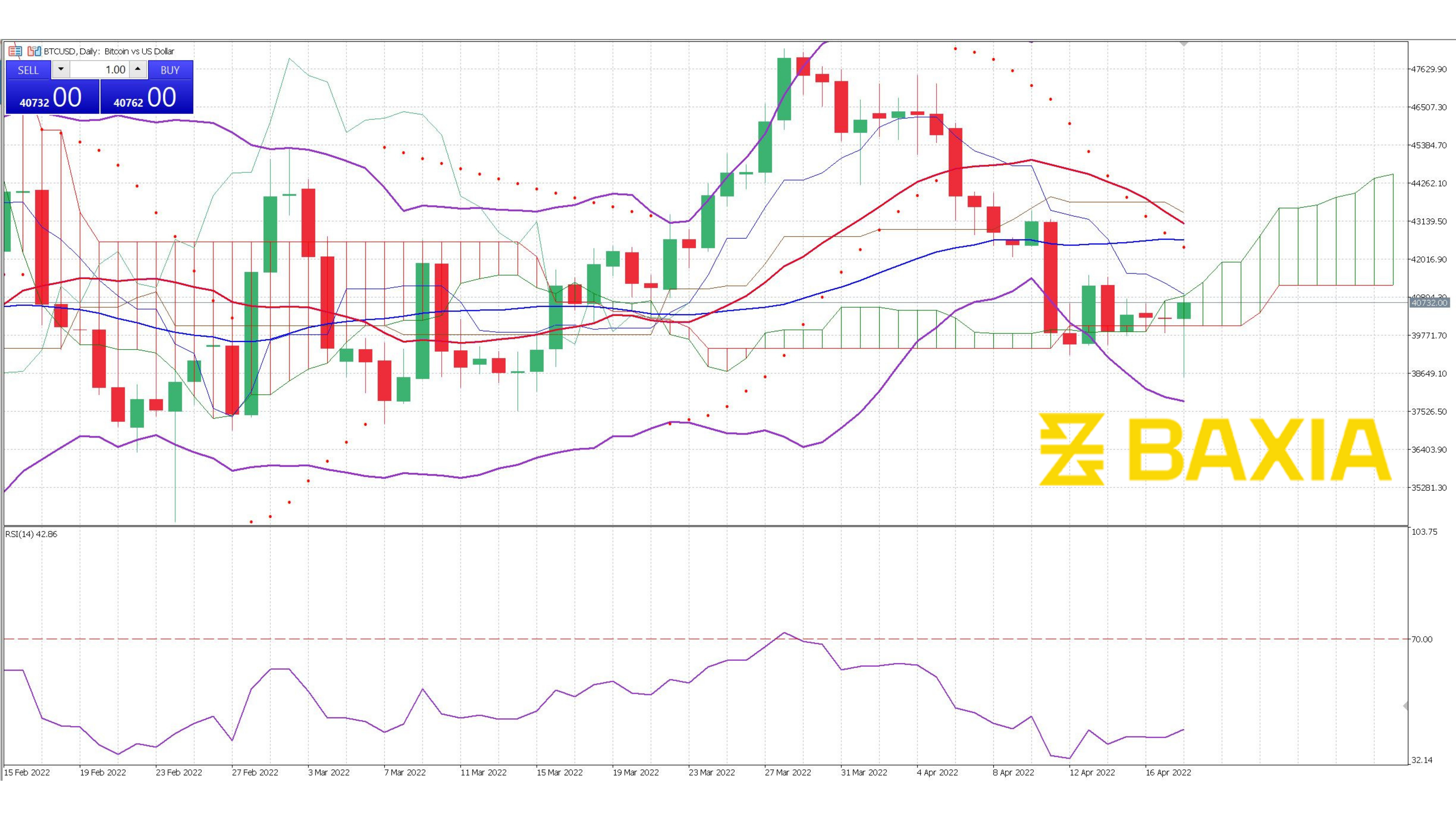 BTC April 18th 2022