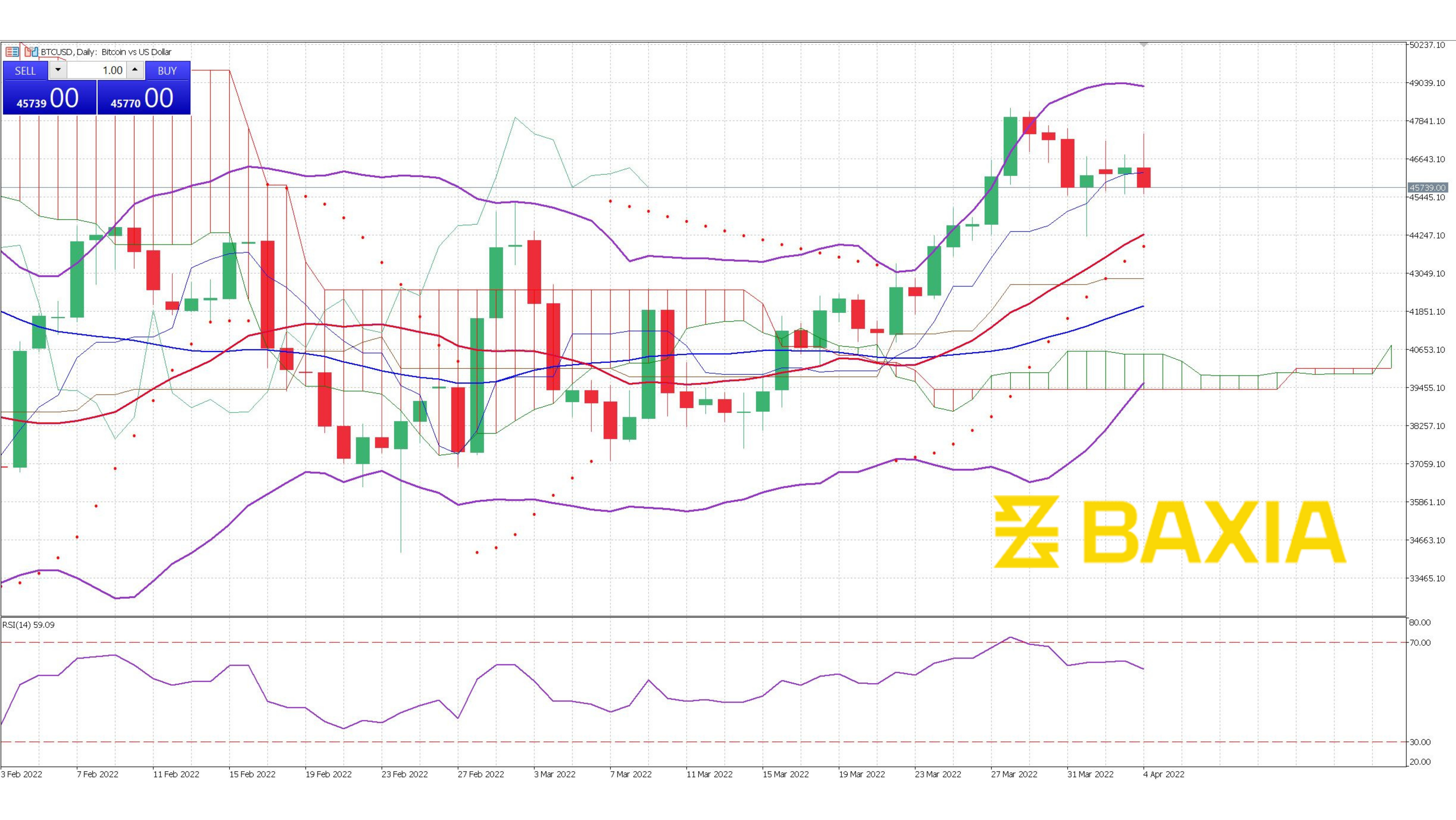 BTC April 4th 2022