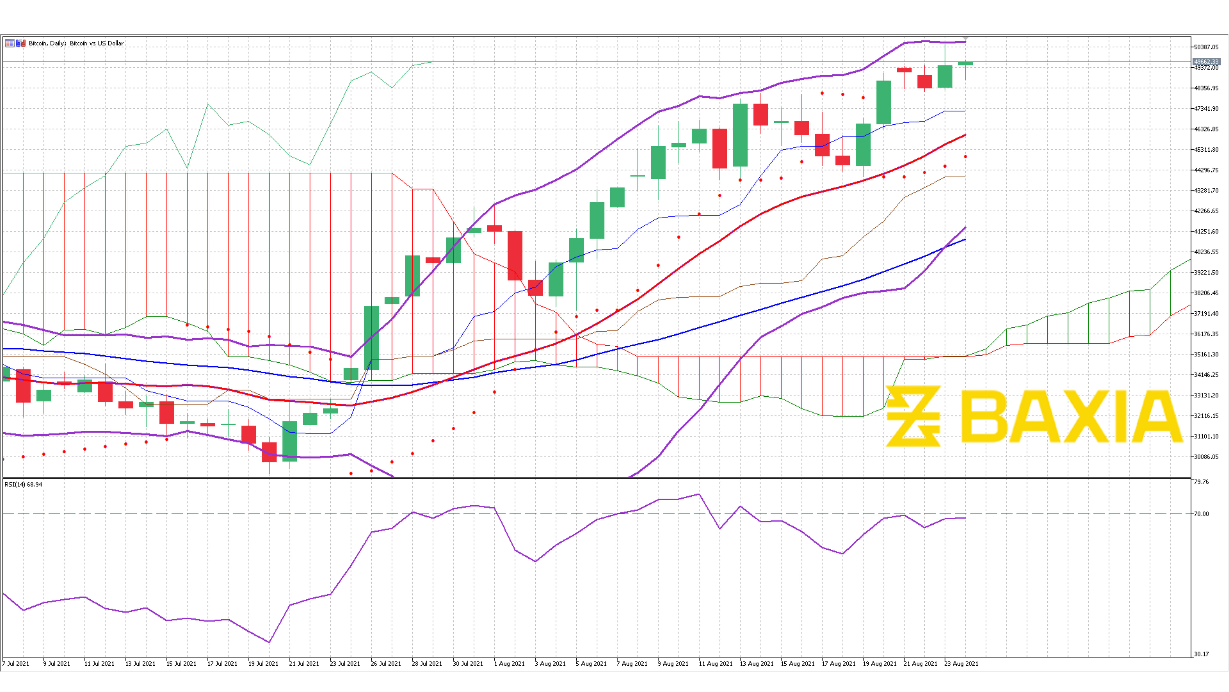 BTC August 23rd 2021