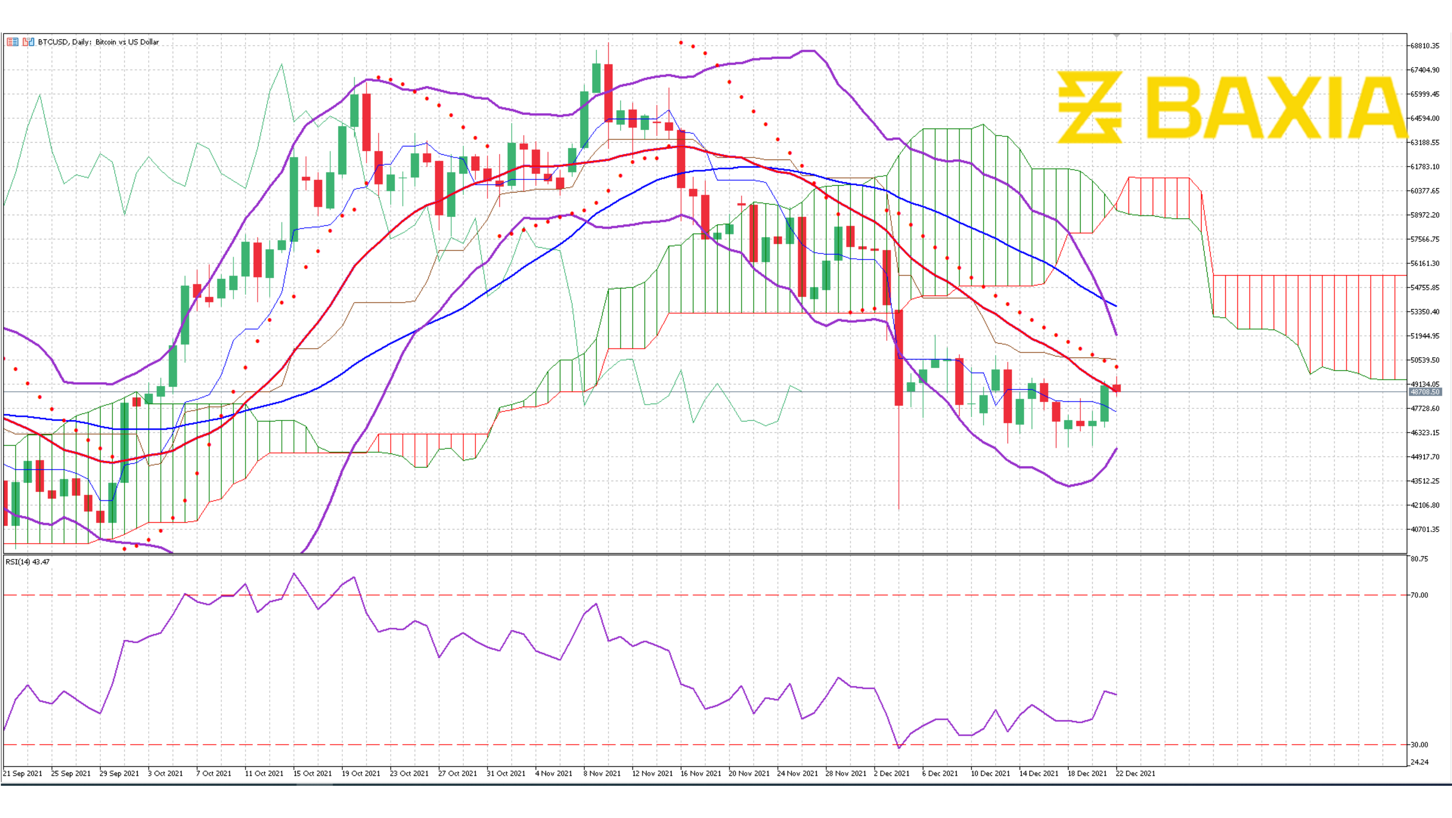 BTC Dec 13th 2021