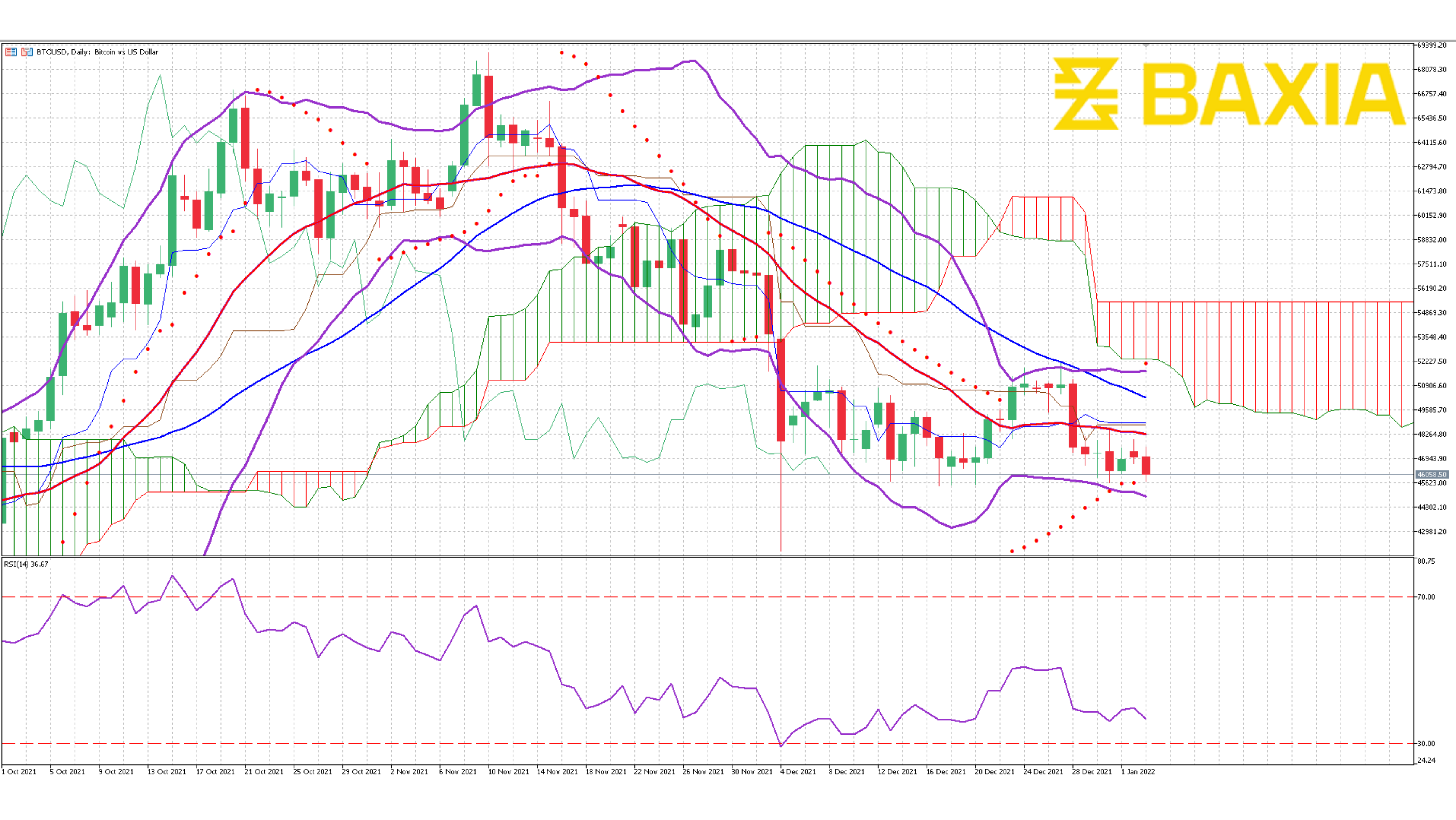 BTC Dec 20th 2021