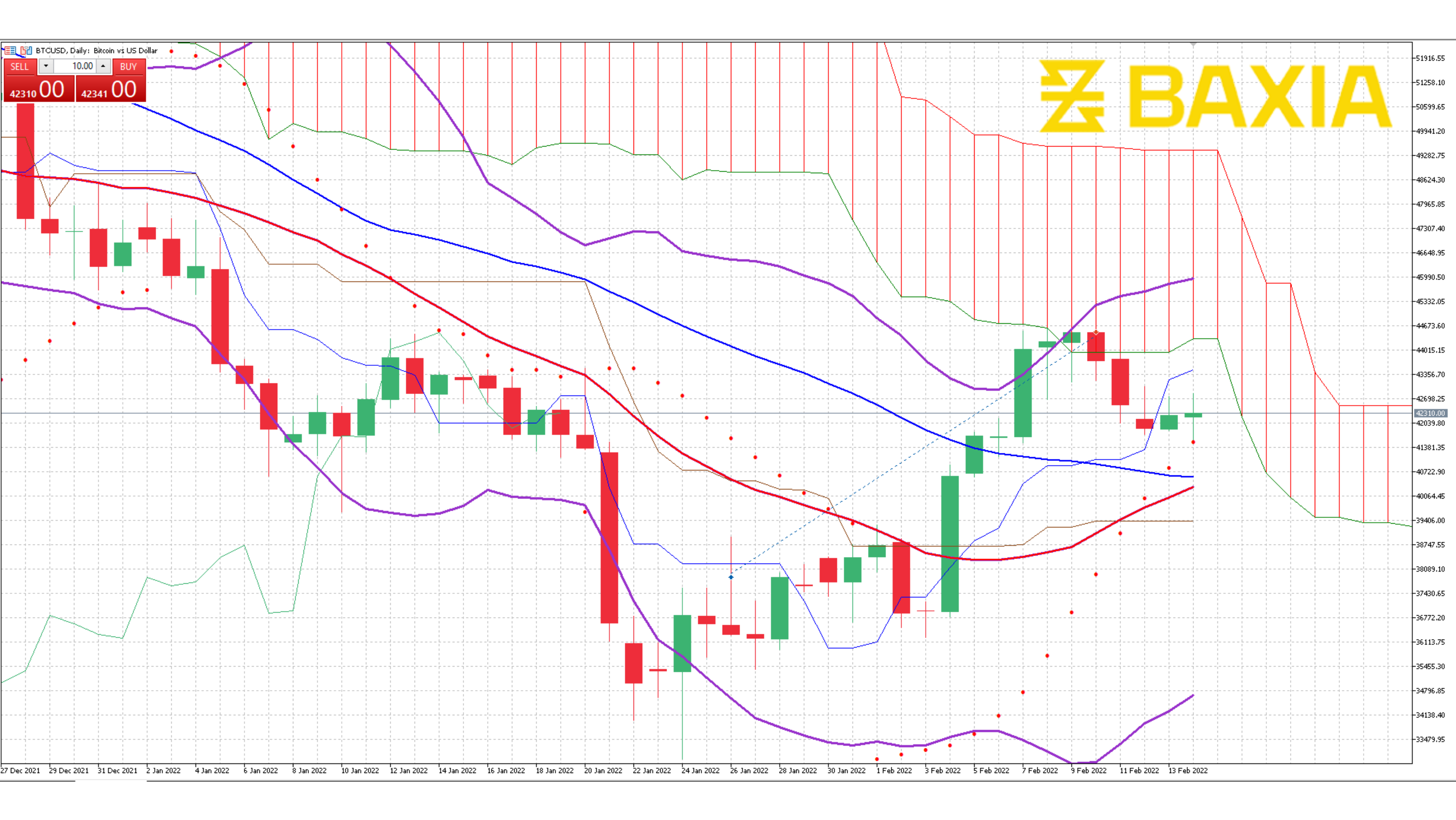 BTC Feb 14th 2022