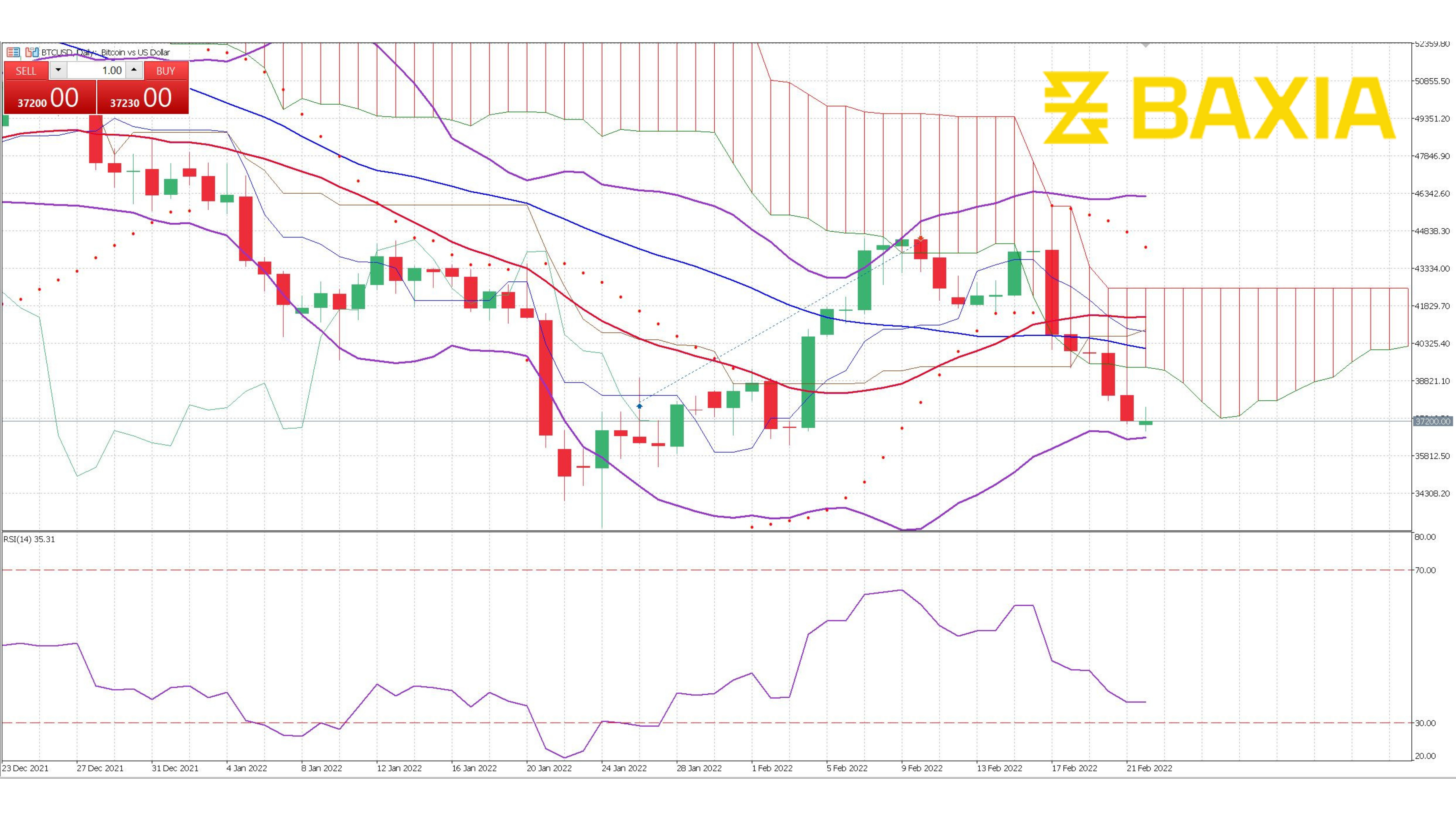 BTC Feb 21st 2022