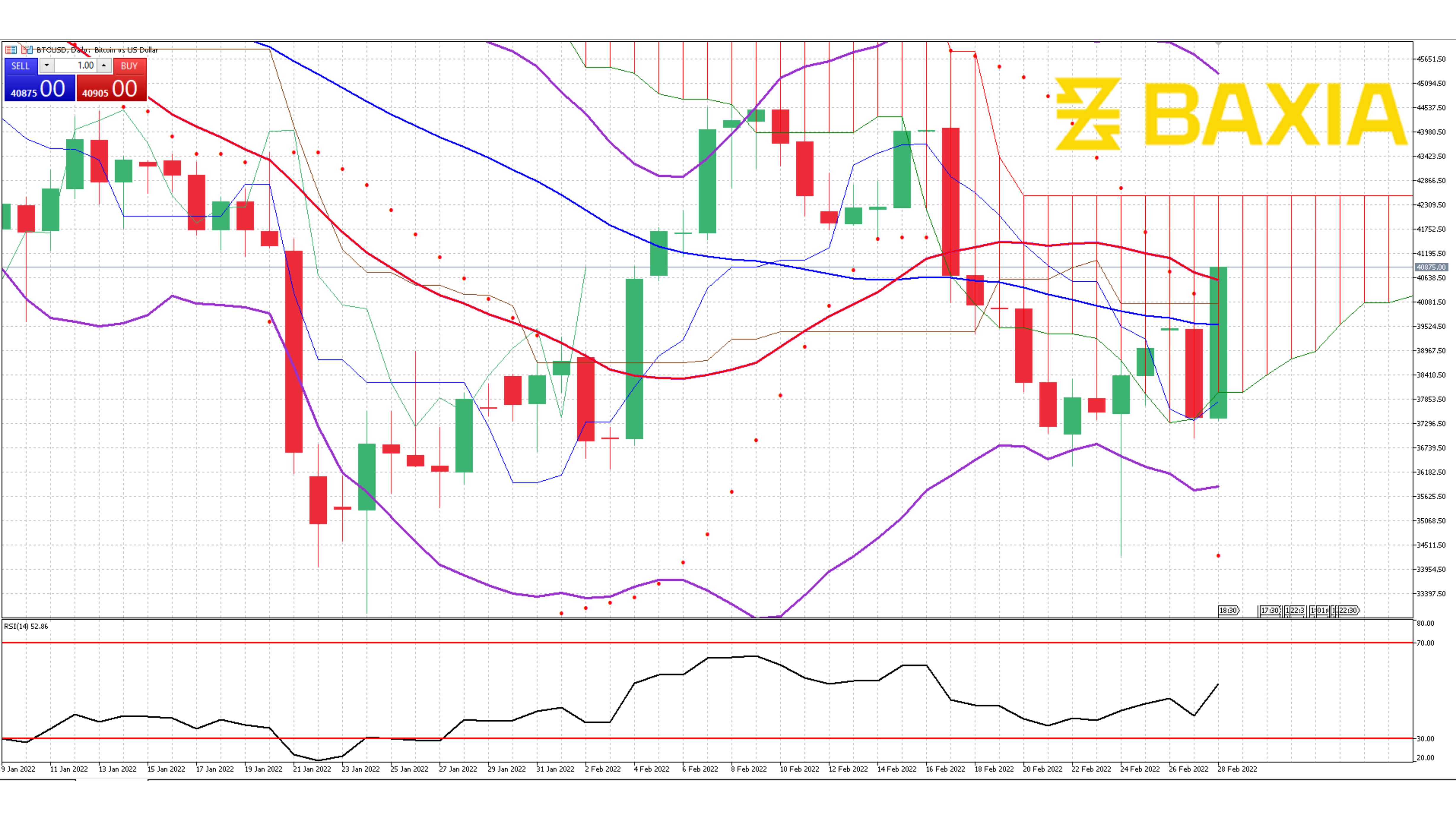 BTC Feb 28th 2022