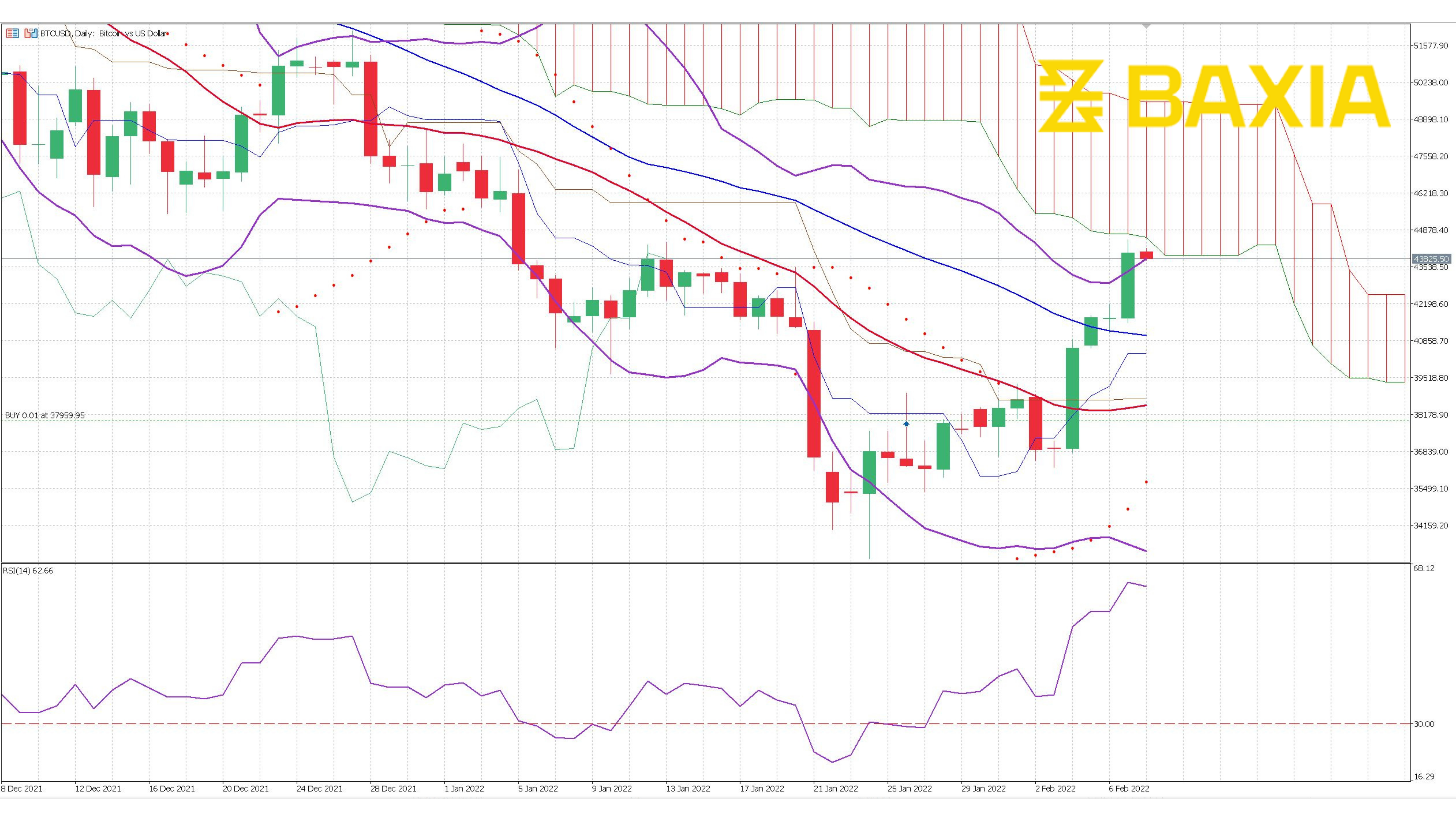 BTC Feb 7th 2022