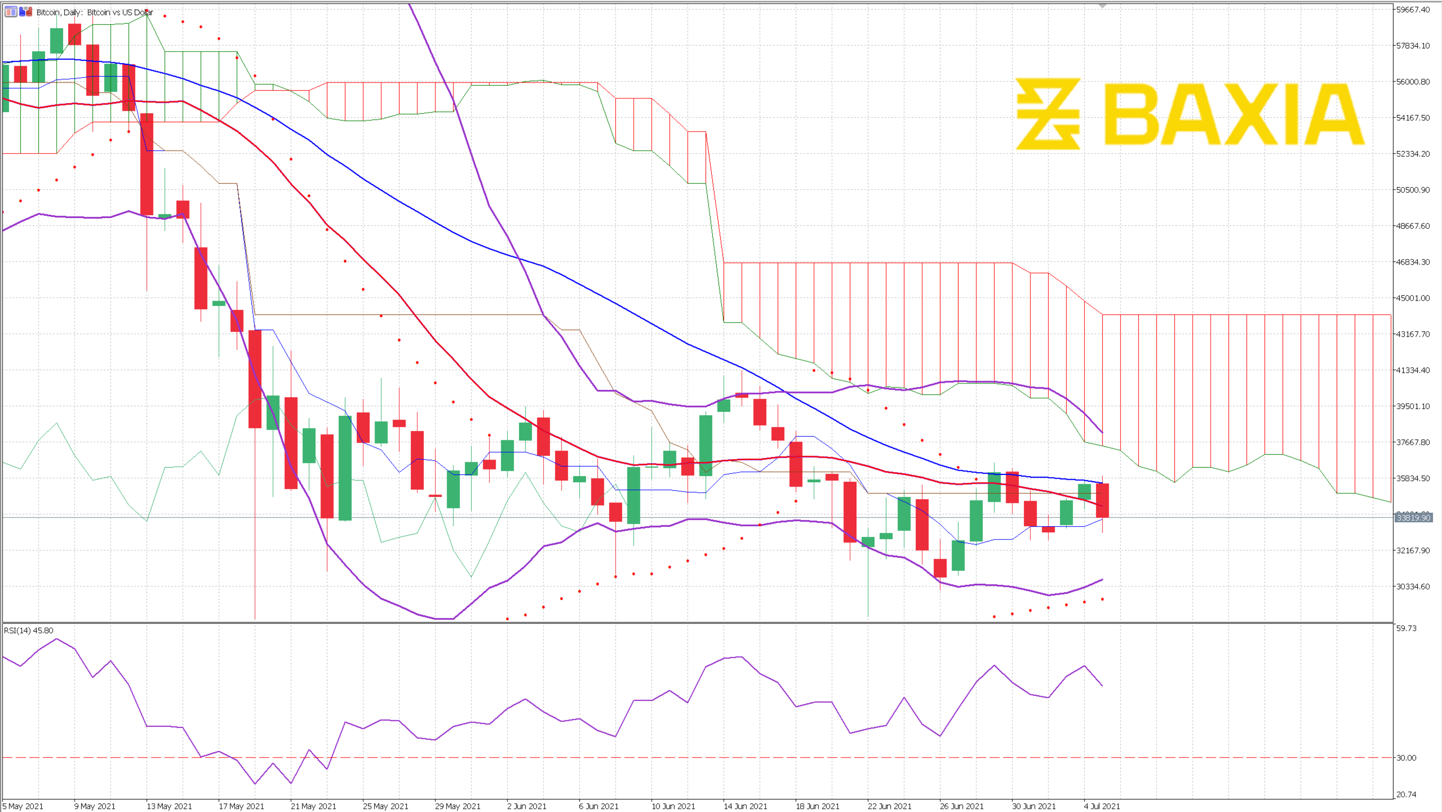 BTC July 5h 2021