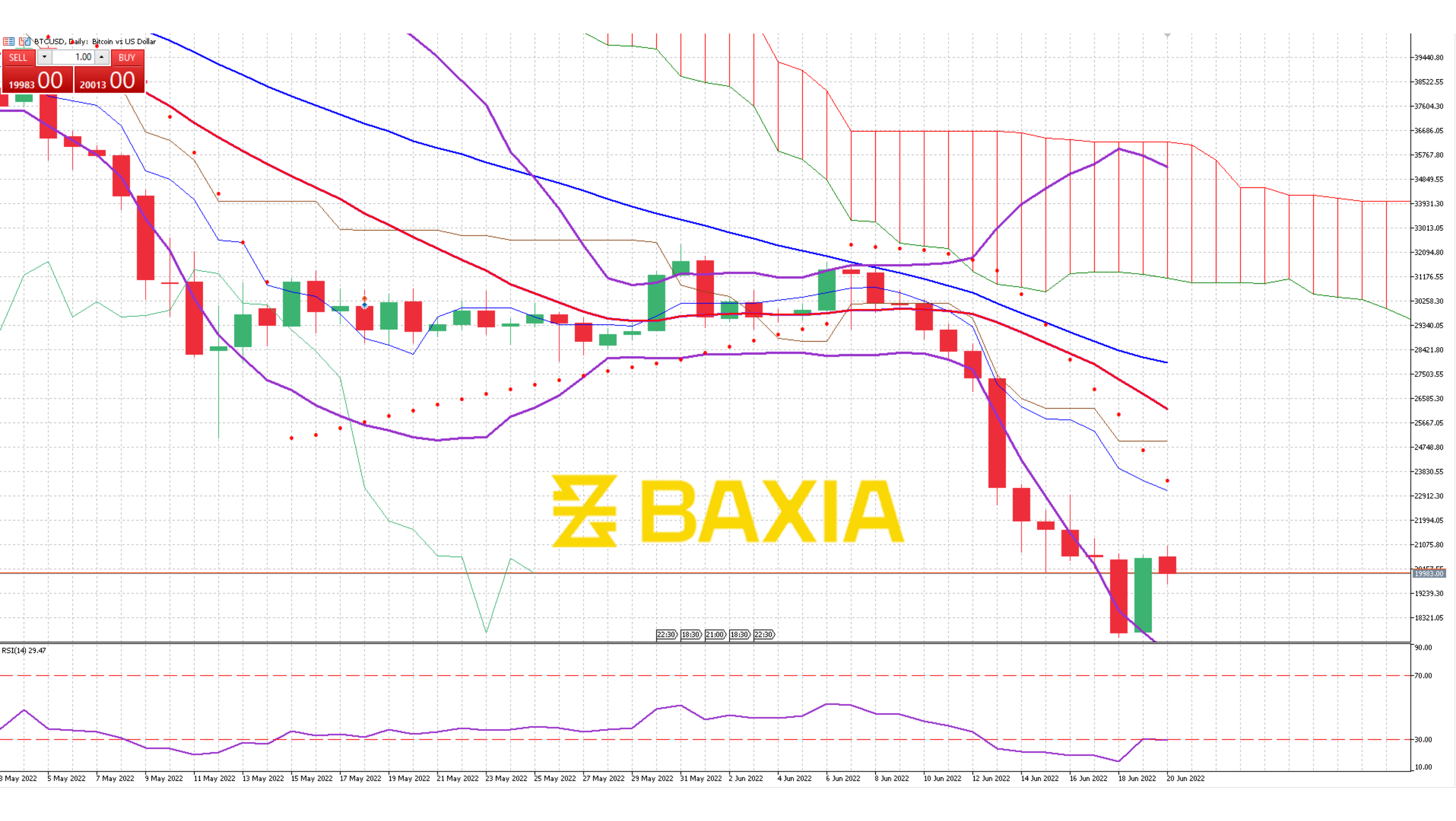 BTC June 20th 2022