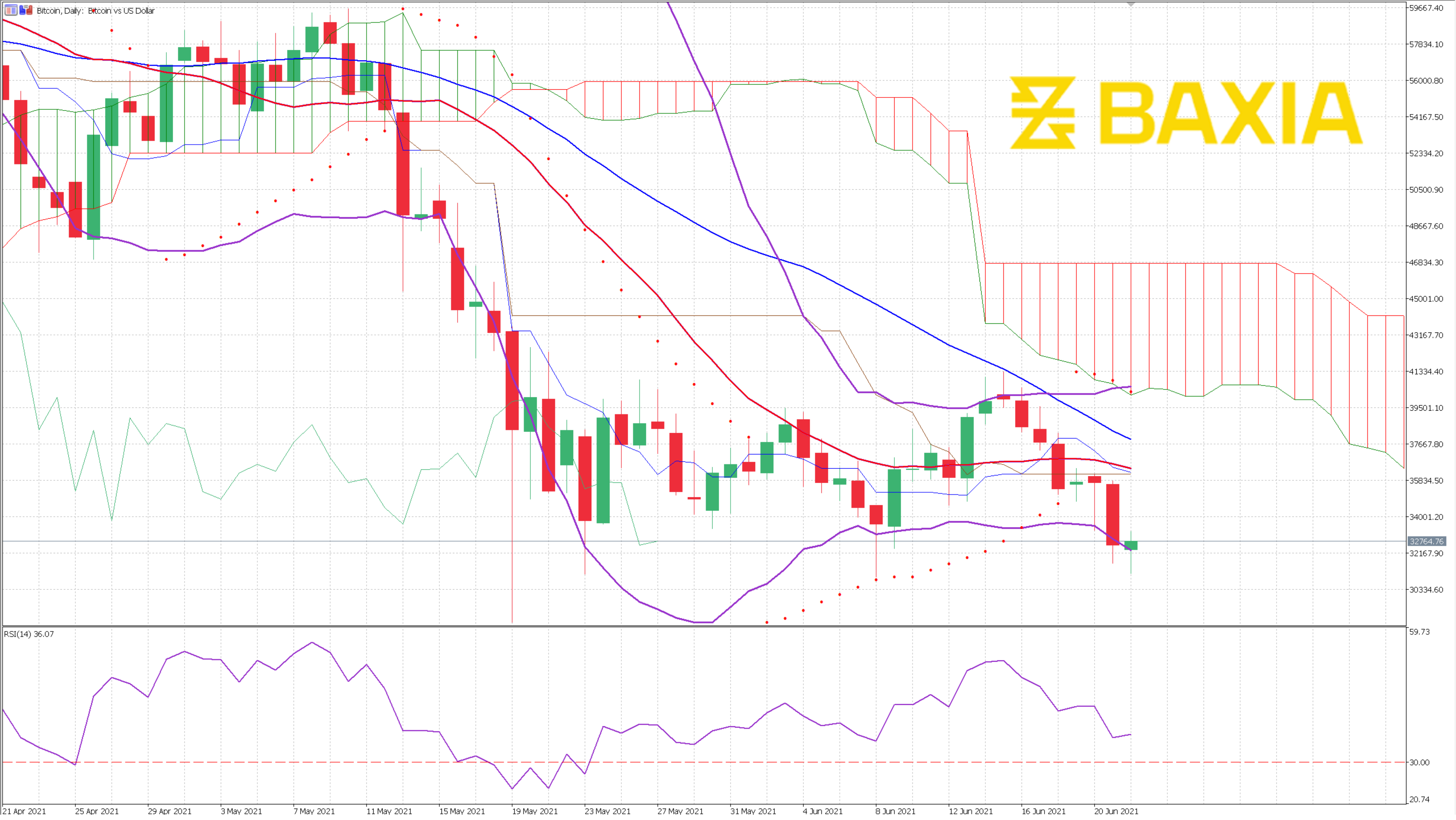 BTC June 21st 2021