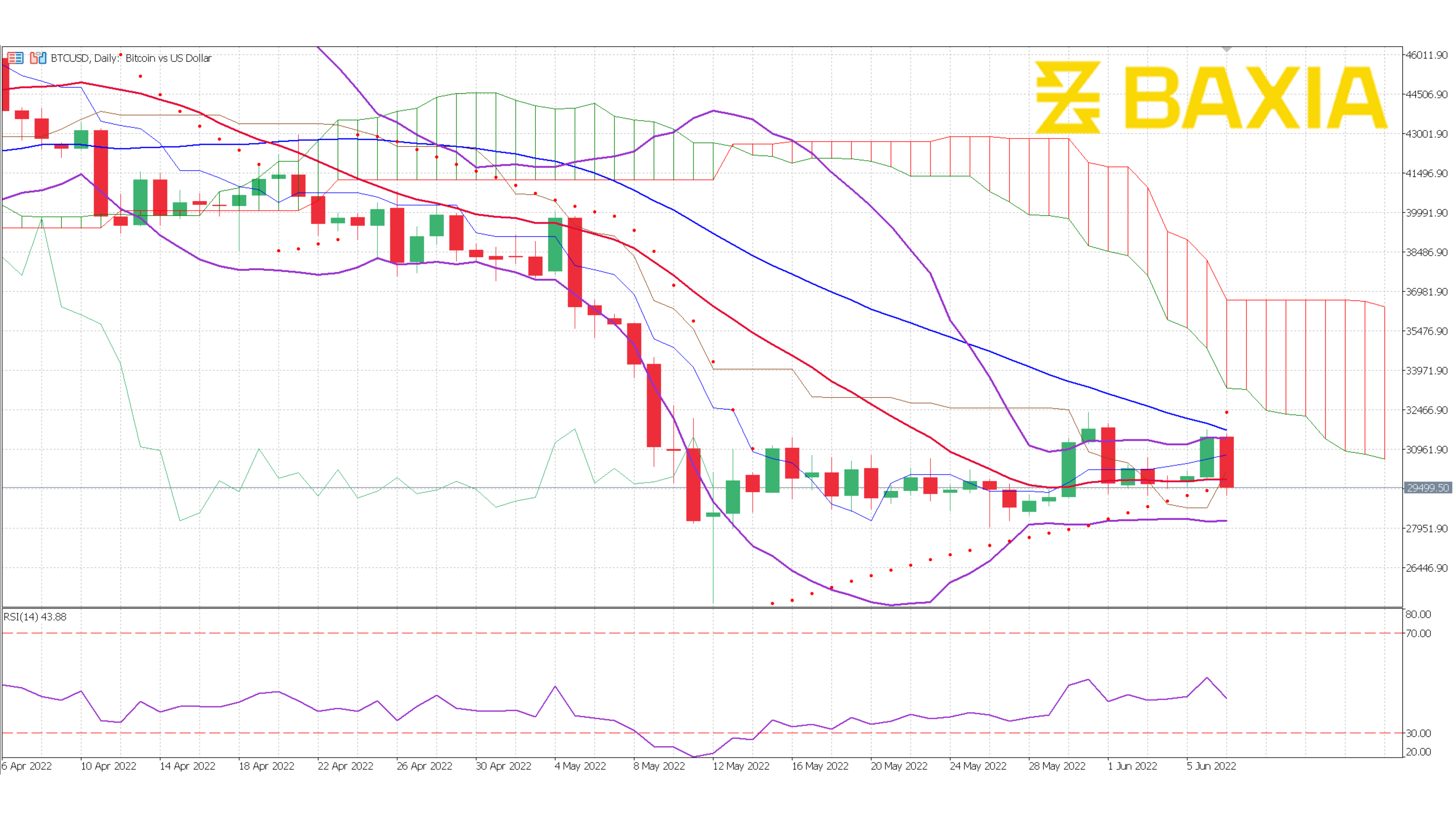 BTC June 6th 2022