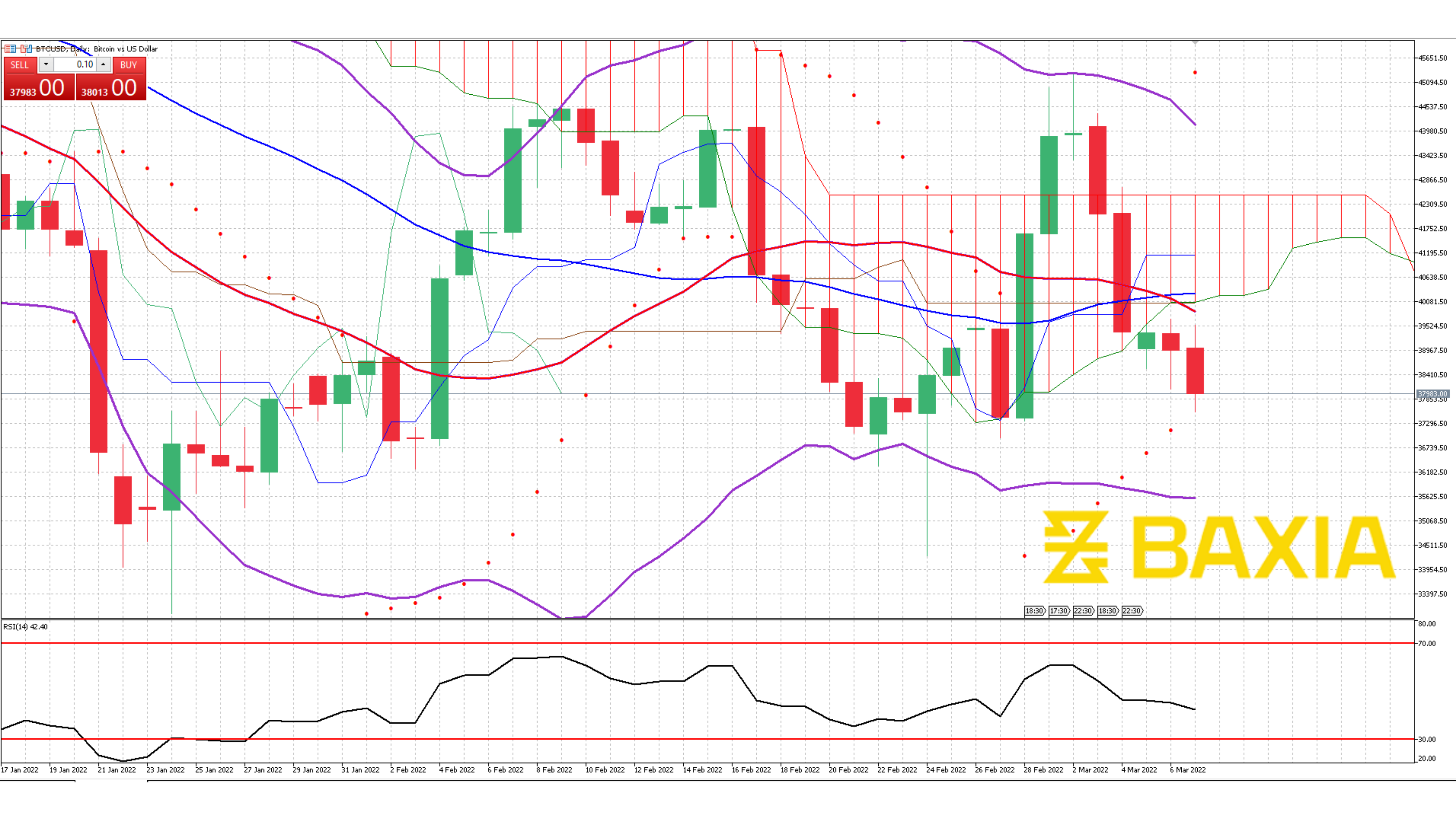 BTC Mar 7th 2022