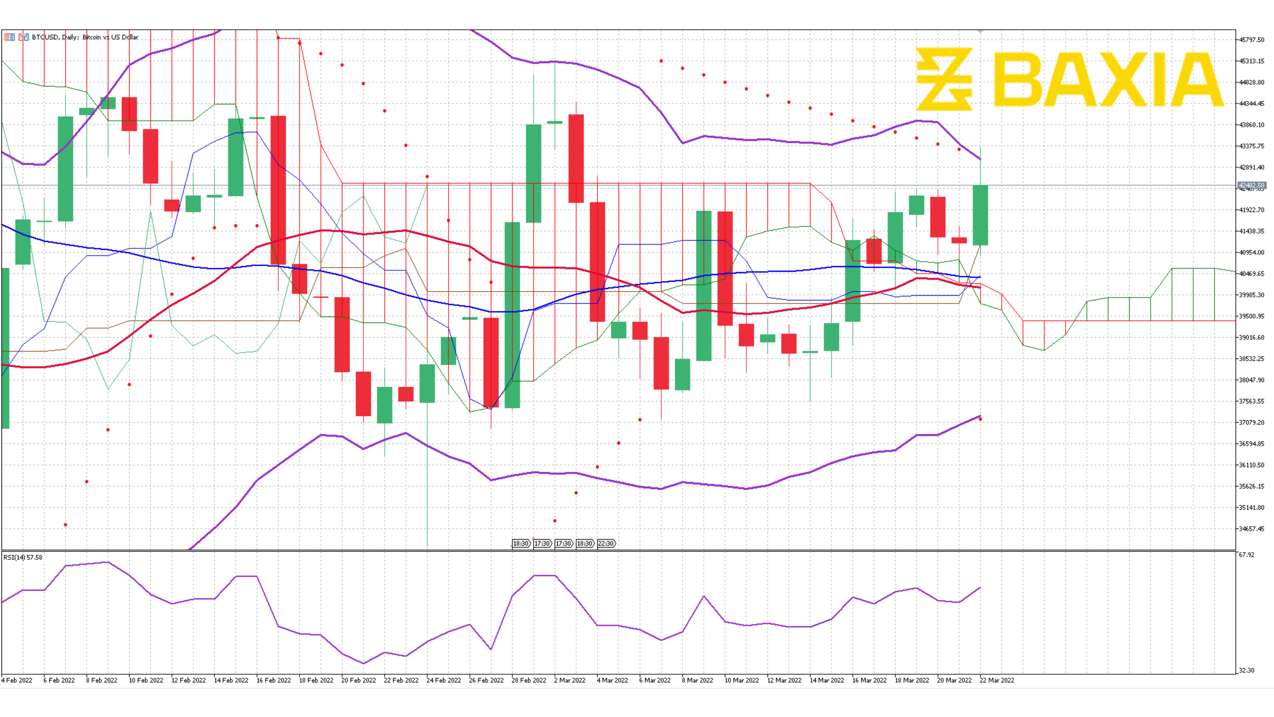 BTC March 21st 2022