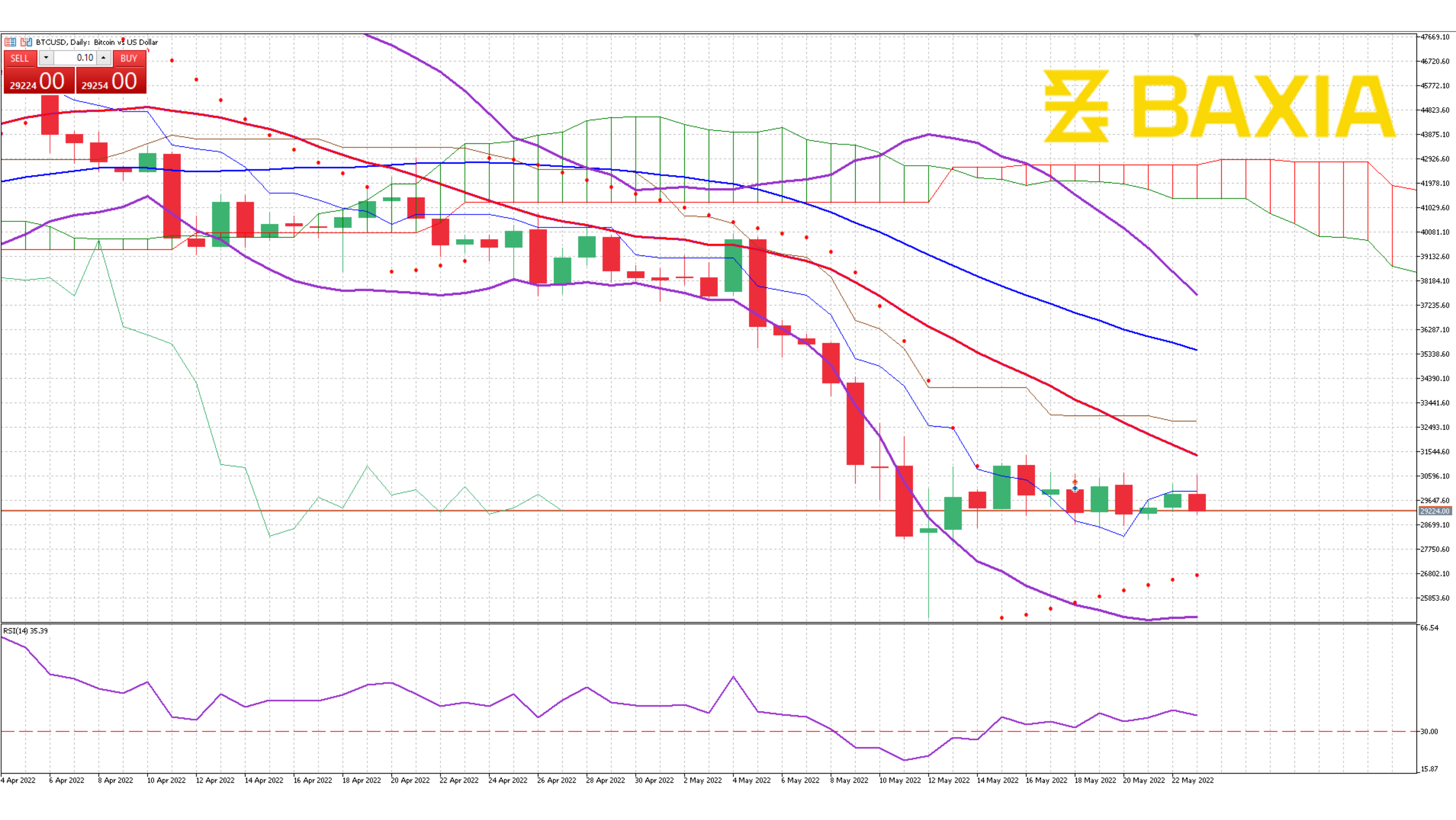 BTC May 23rd 2022