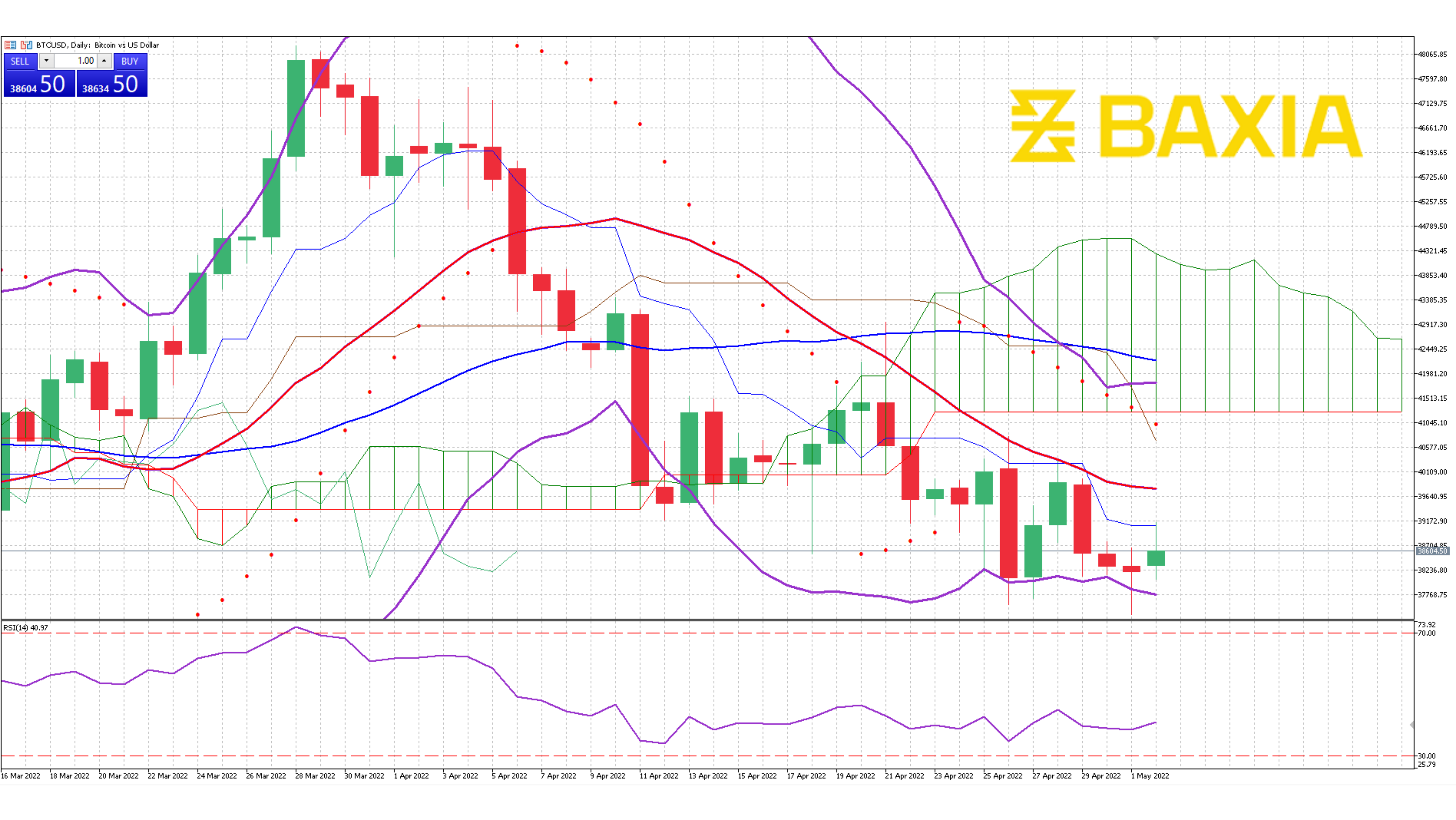 BTC May 2nd 2022