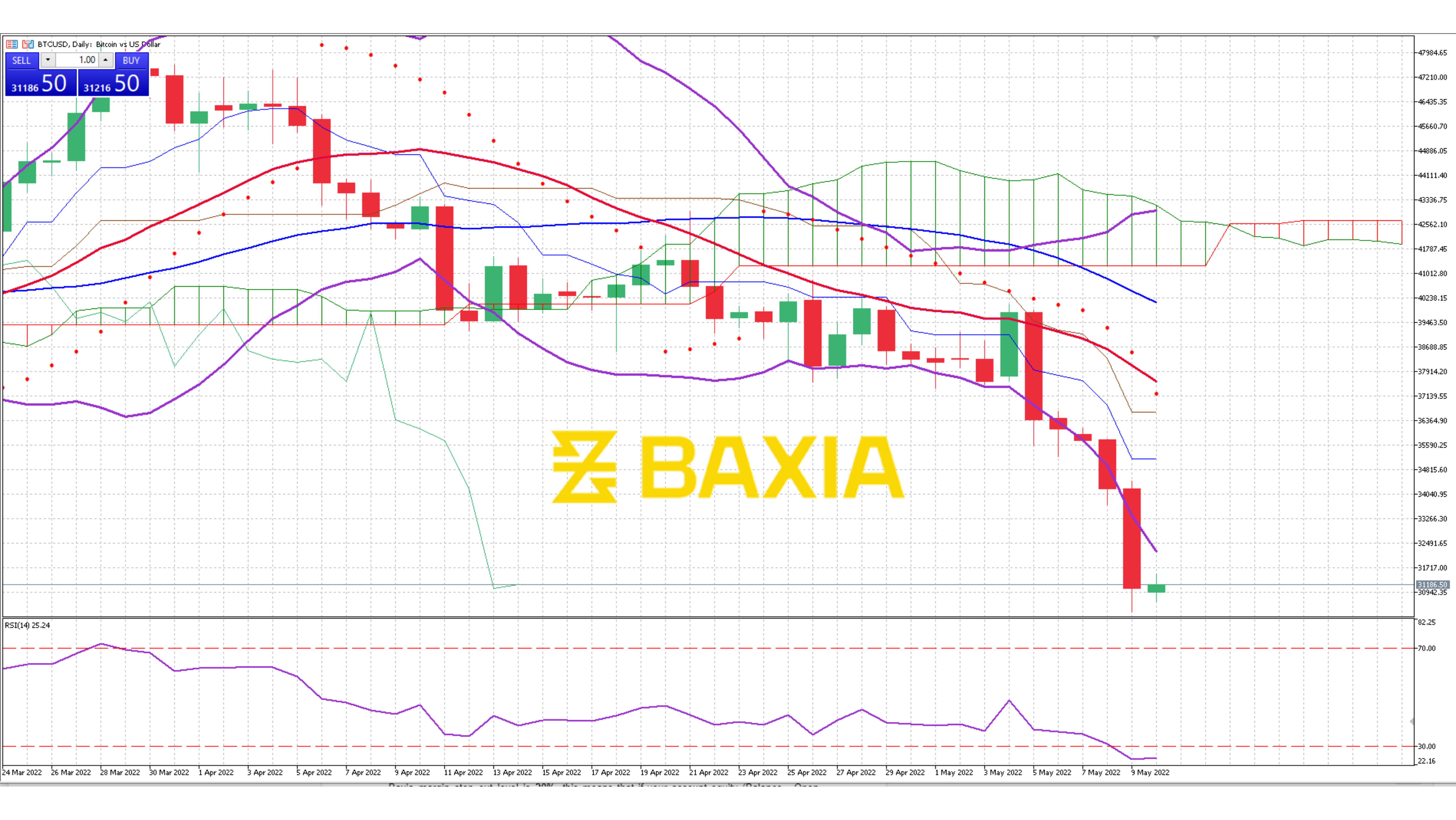 BTC May 9th 2022