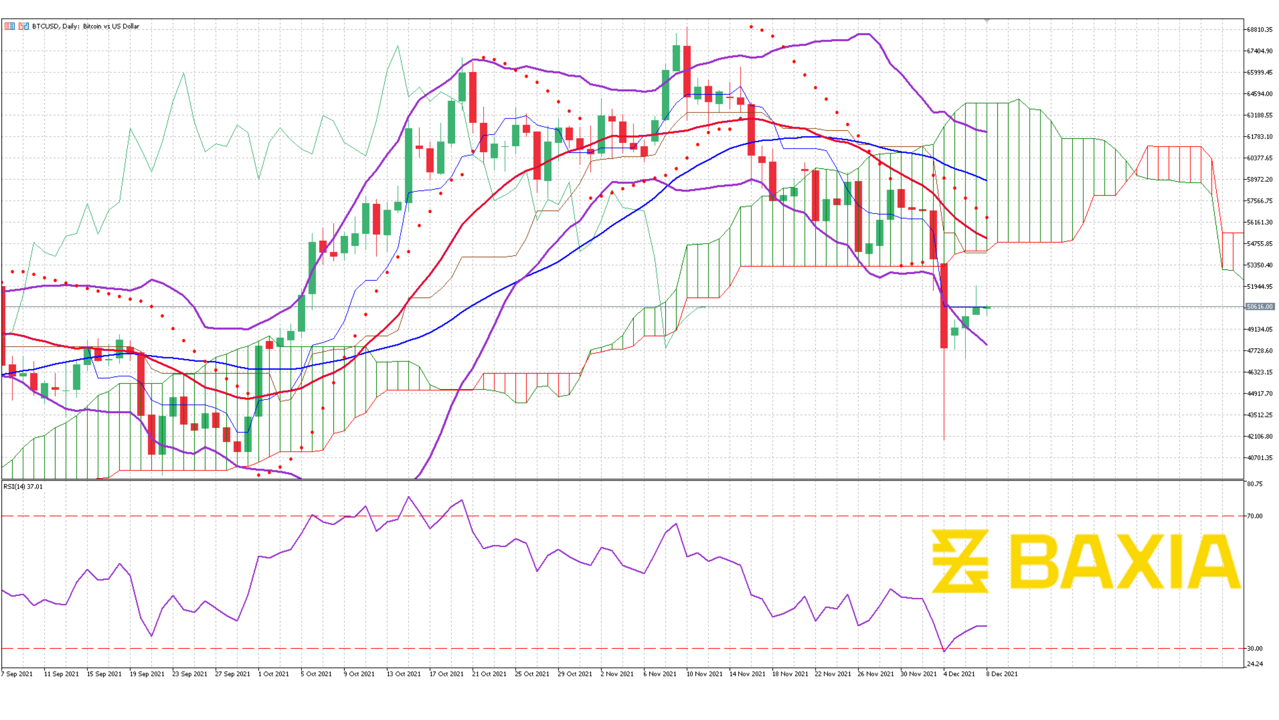 BTC Nov 29th 2021