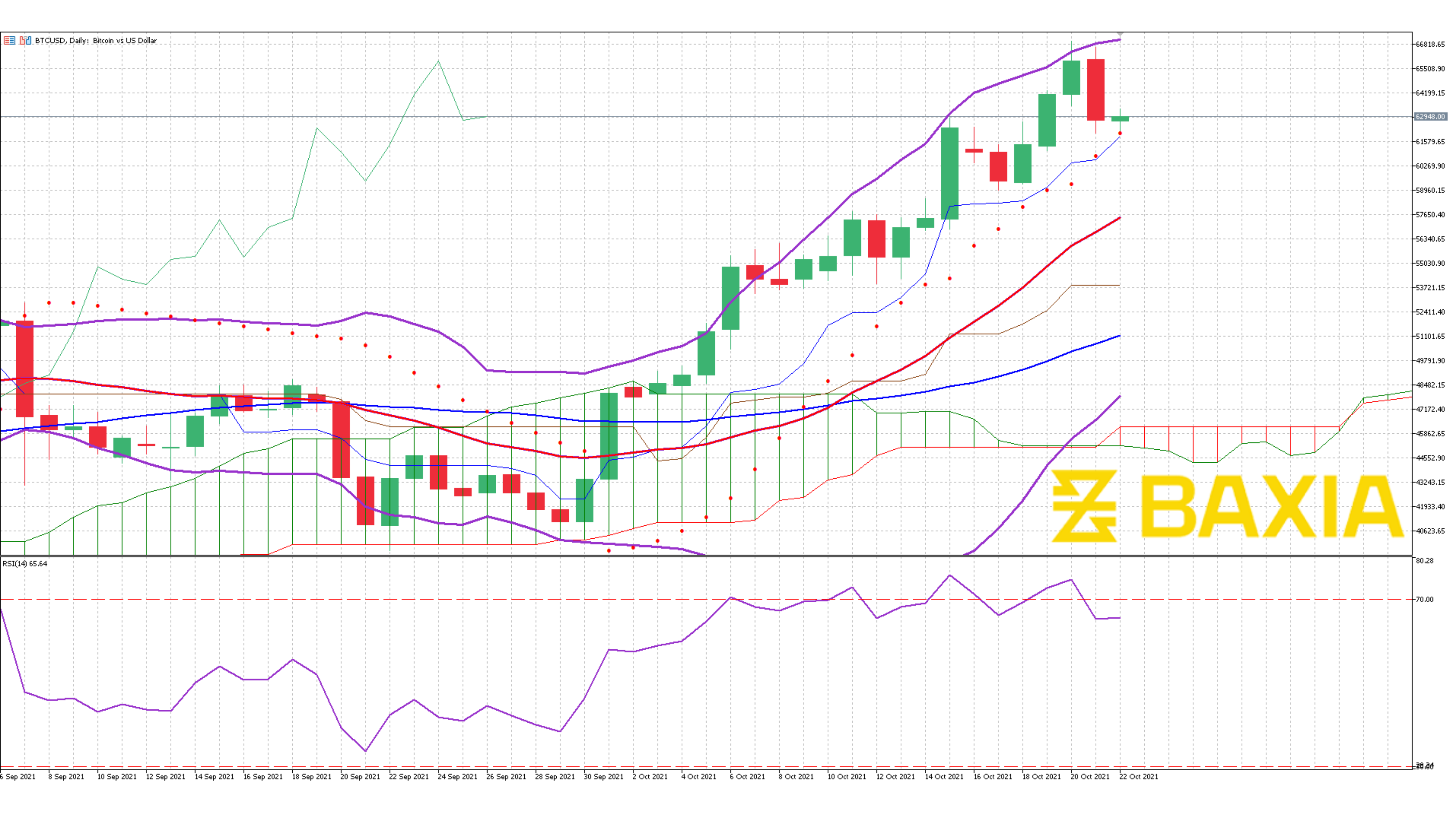 BTC OCt 12-21 2021