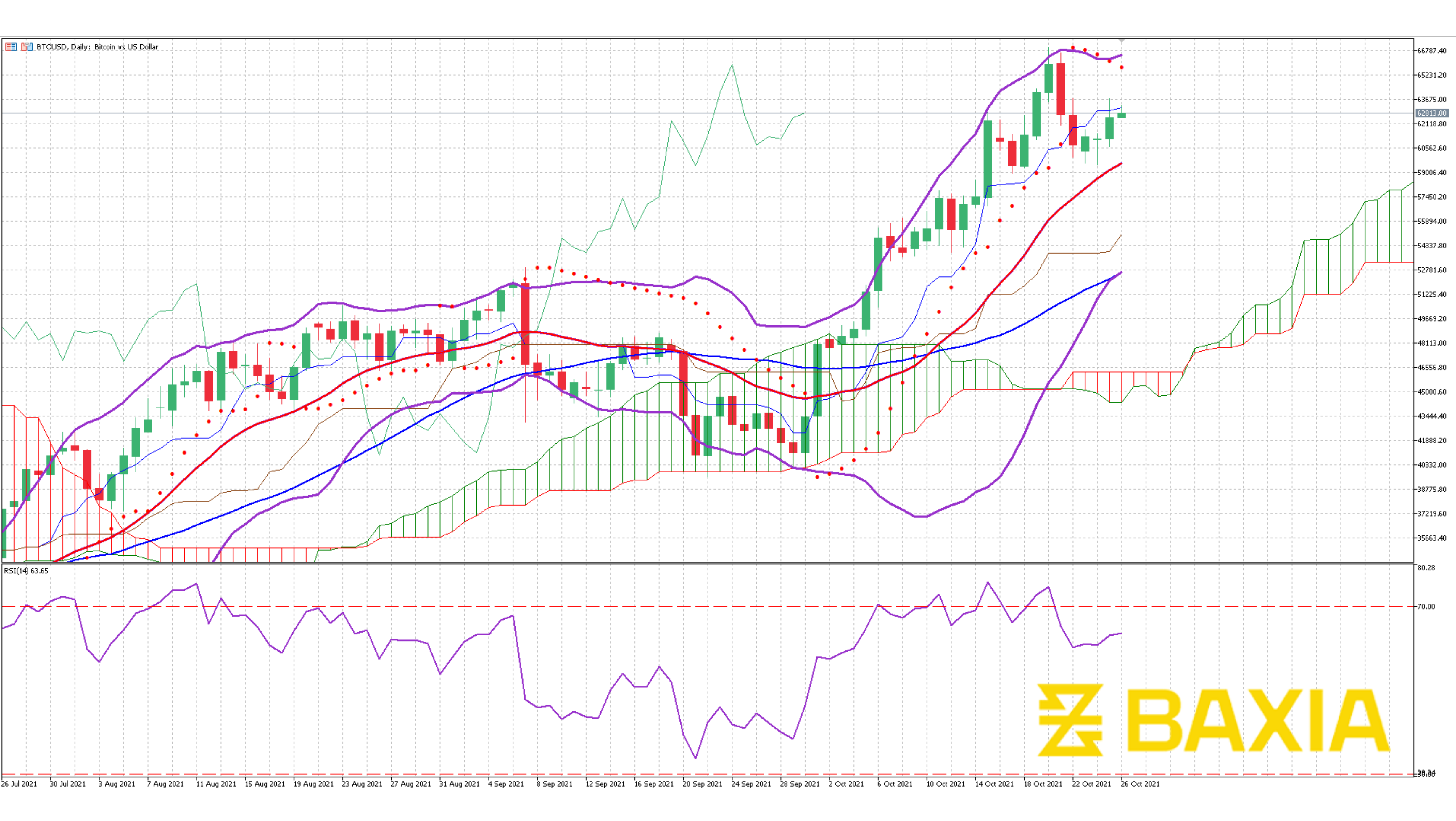 BTC Oct 25th 2021