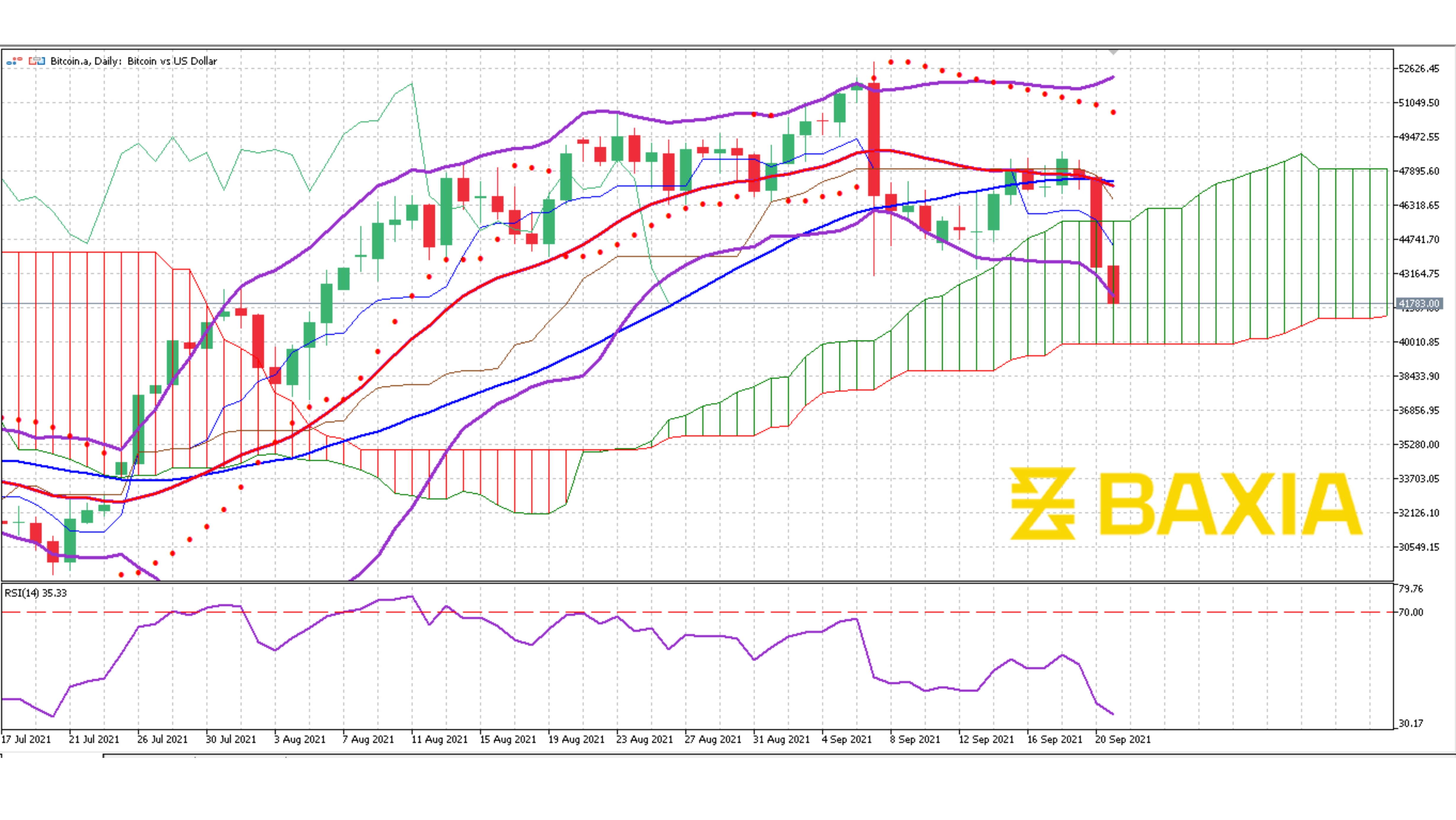 BTC Sept 20th 2021