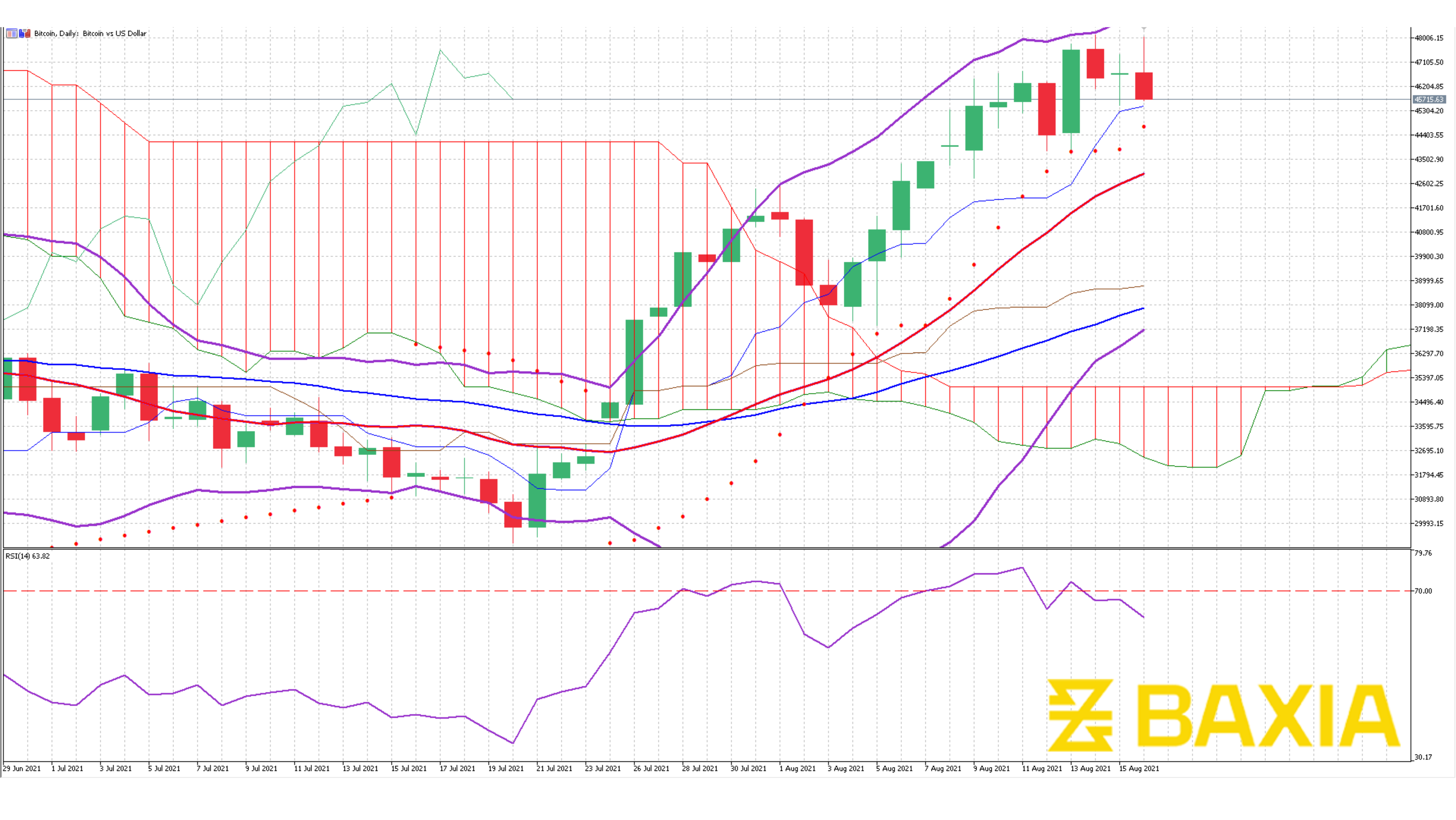 BTCUSD August 16th 2021