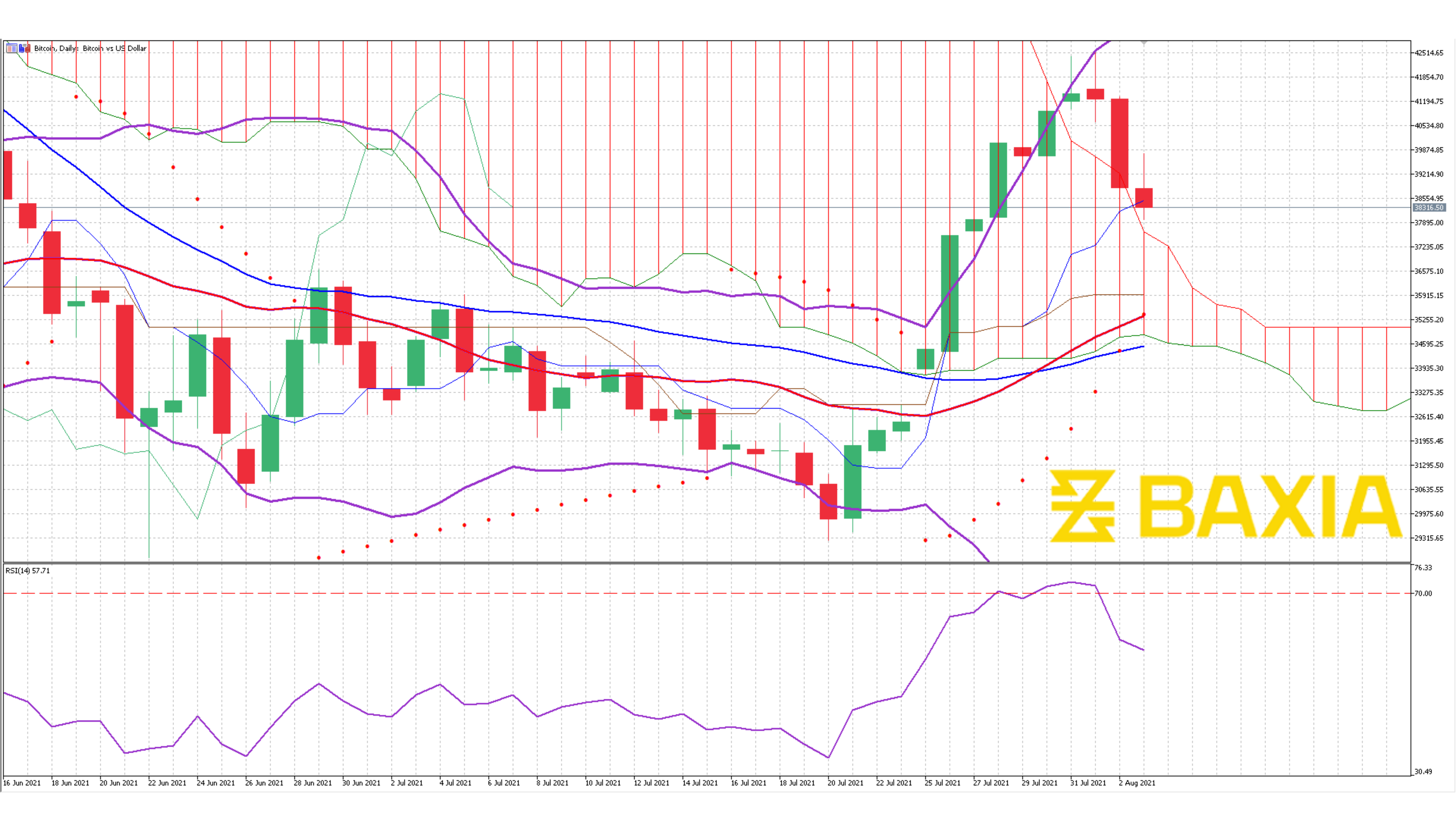 BTCUSD August 2nd 2021