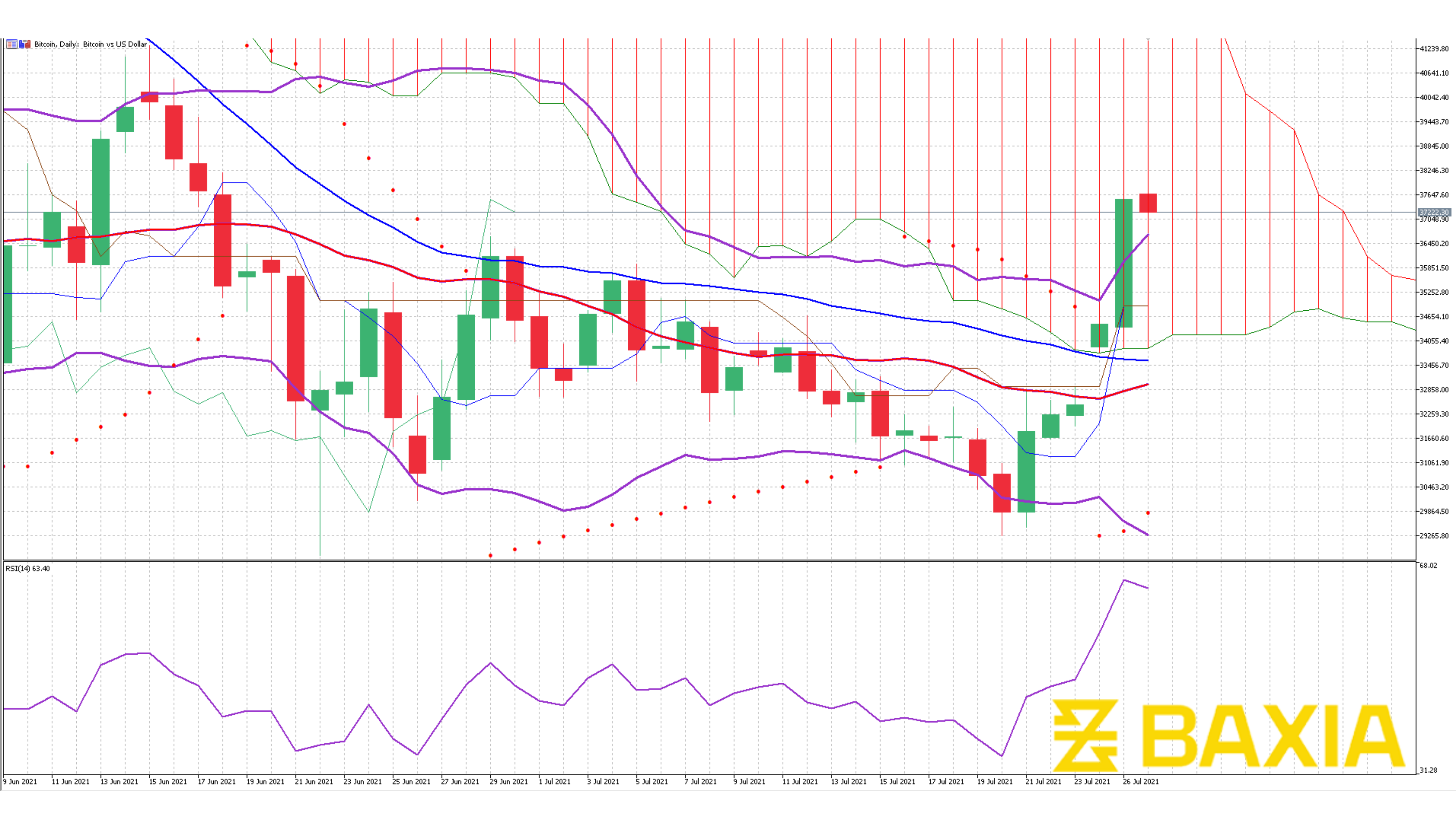 BTCUSD July 27th 2021