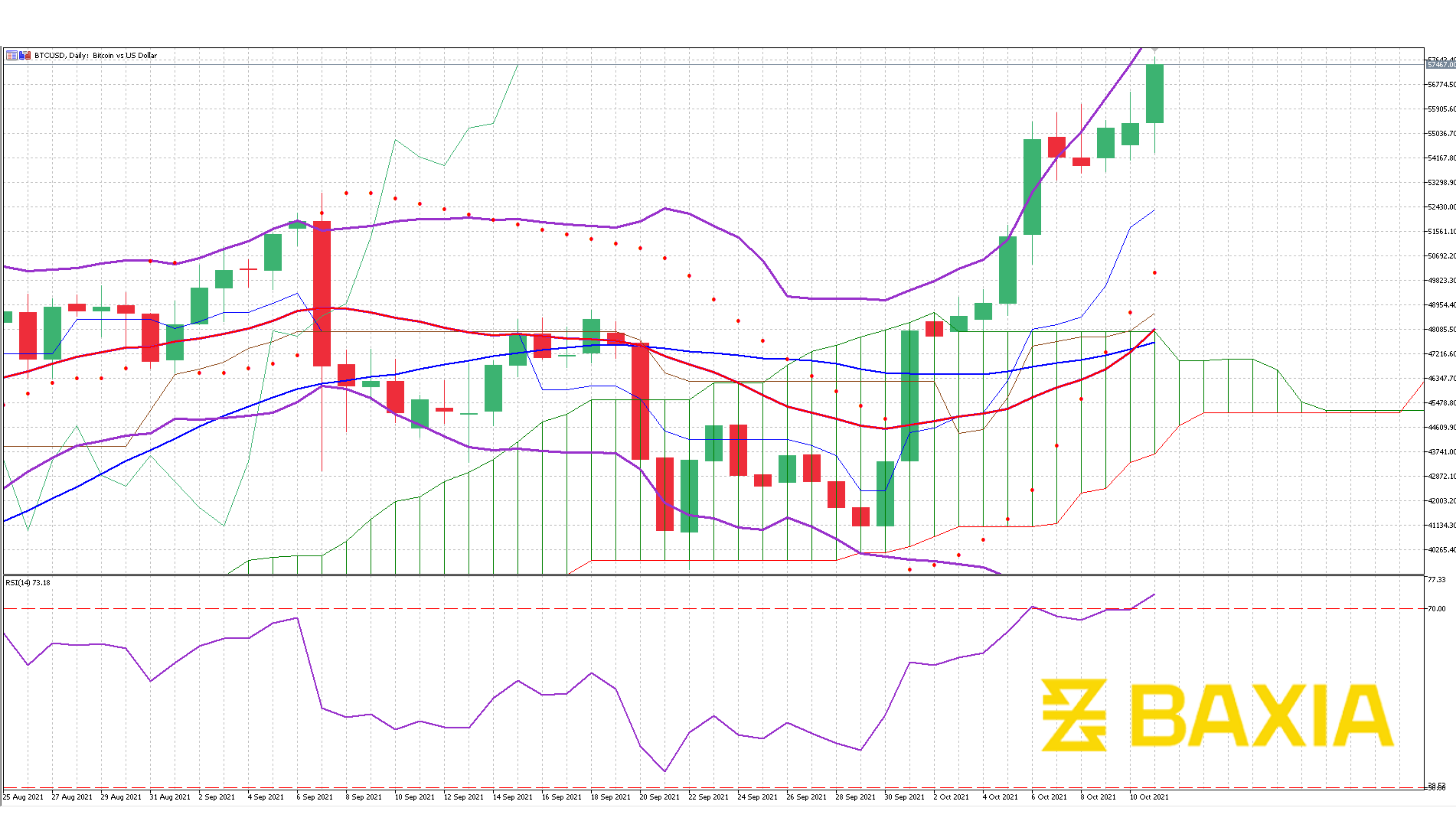 BTCUSD Oct 11th 2021