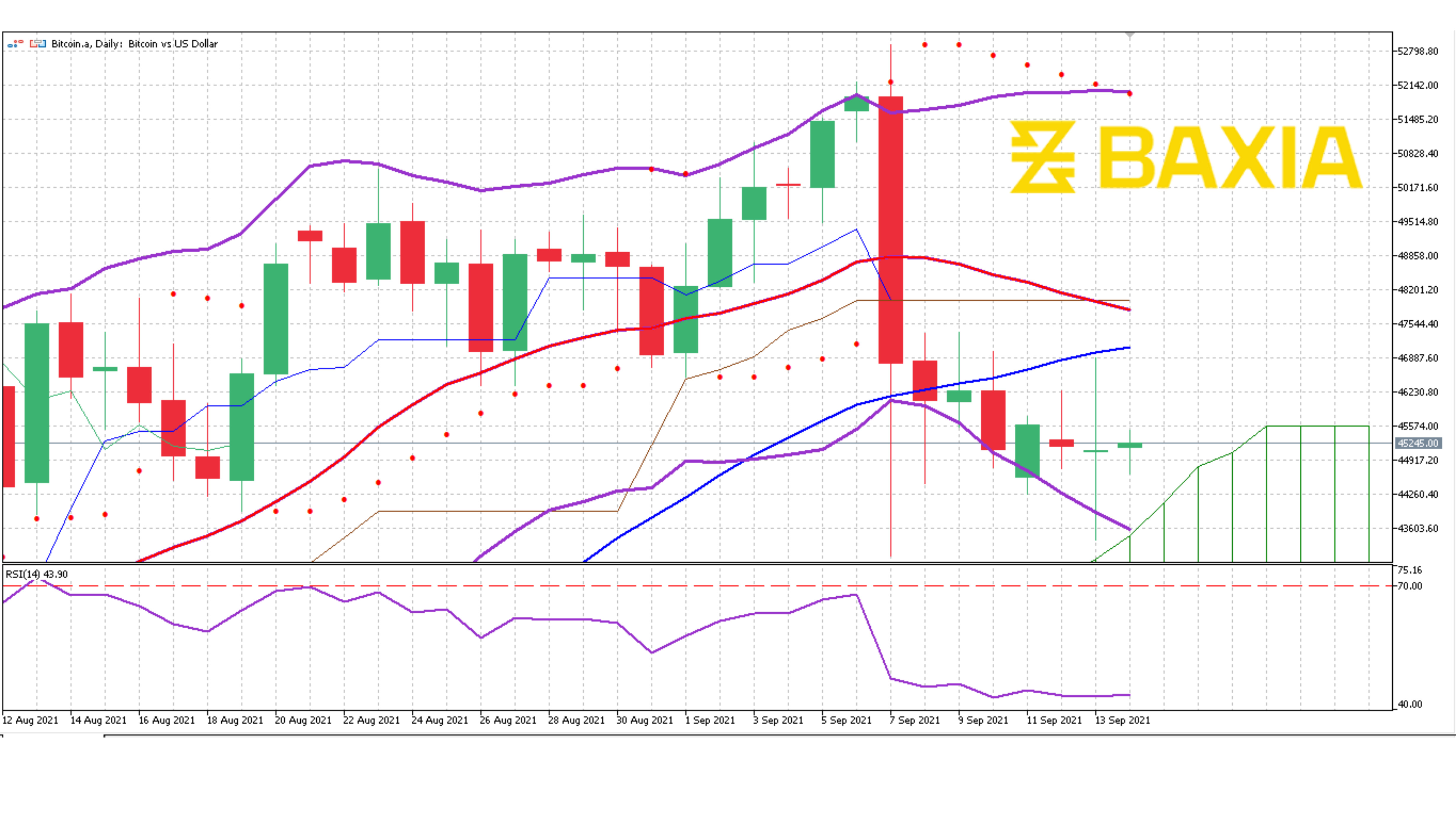 BTCUSD Sept 13 2021