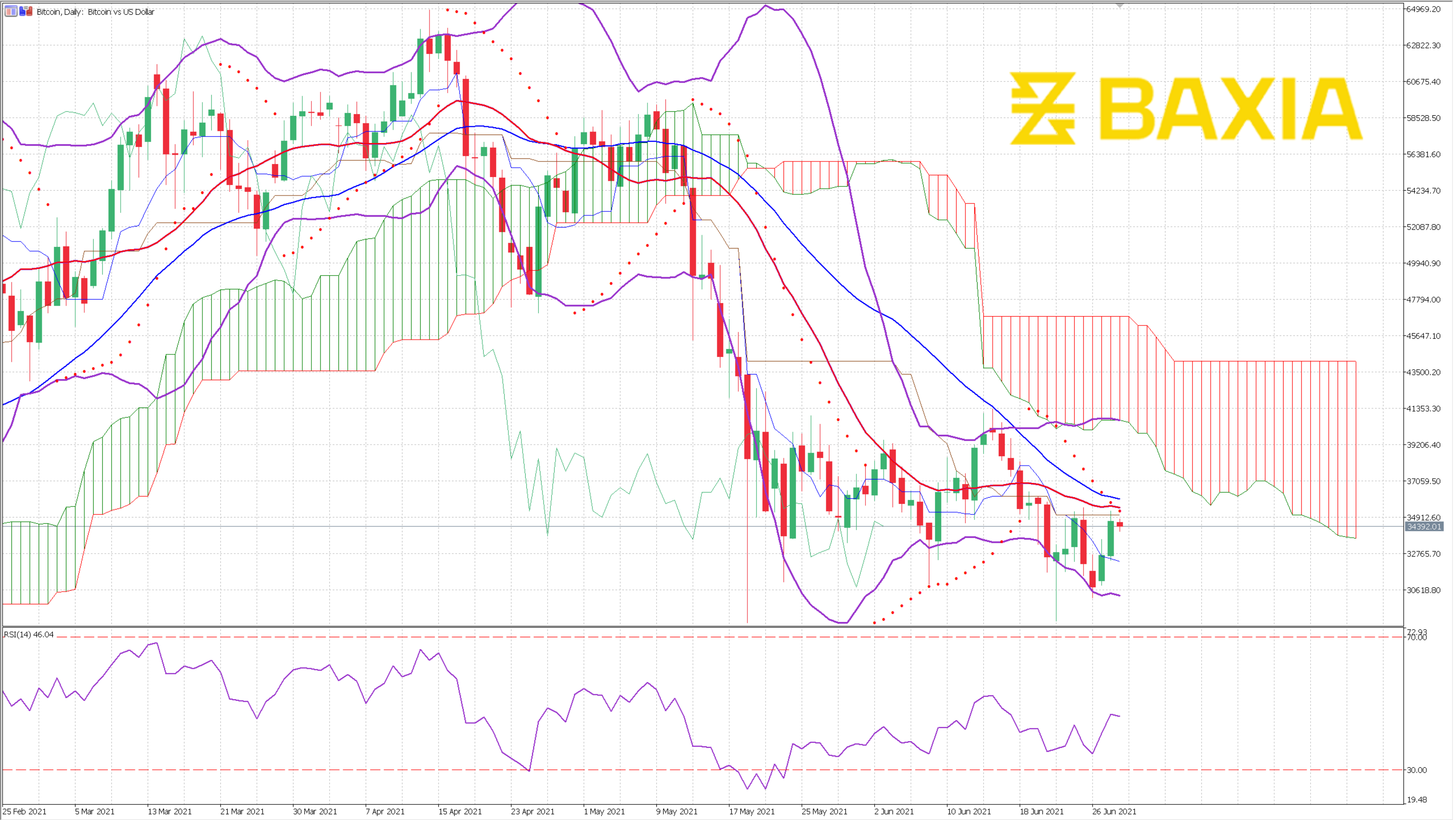 Bitcoin June 28th 2021