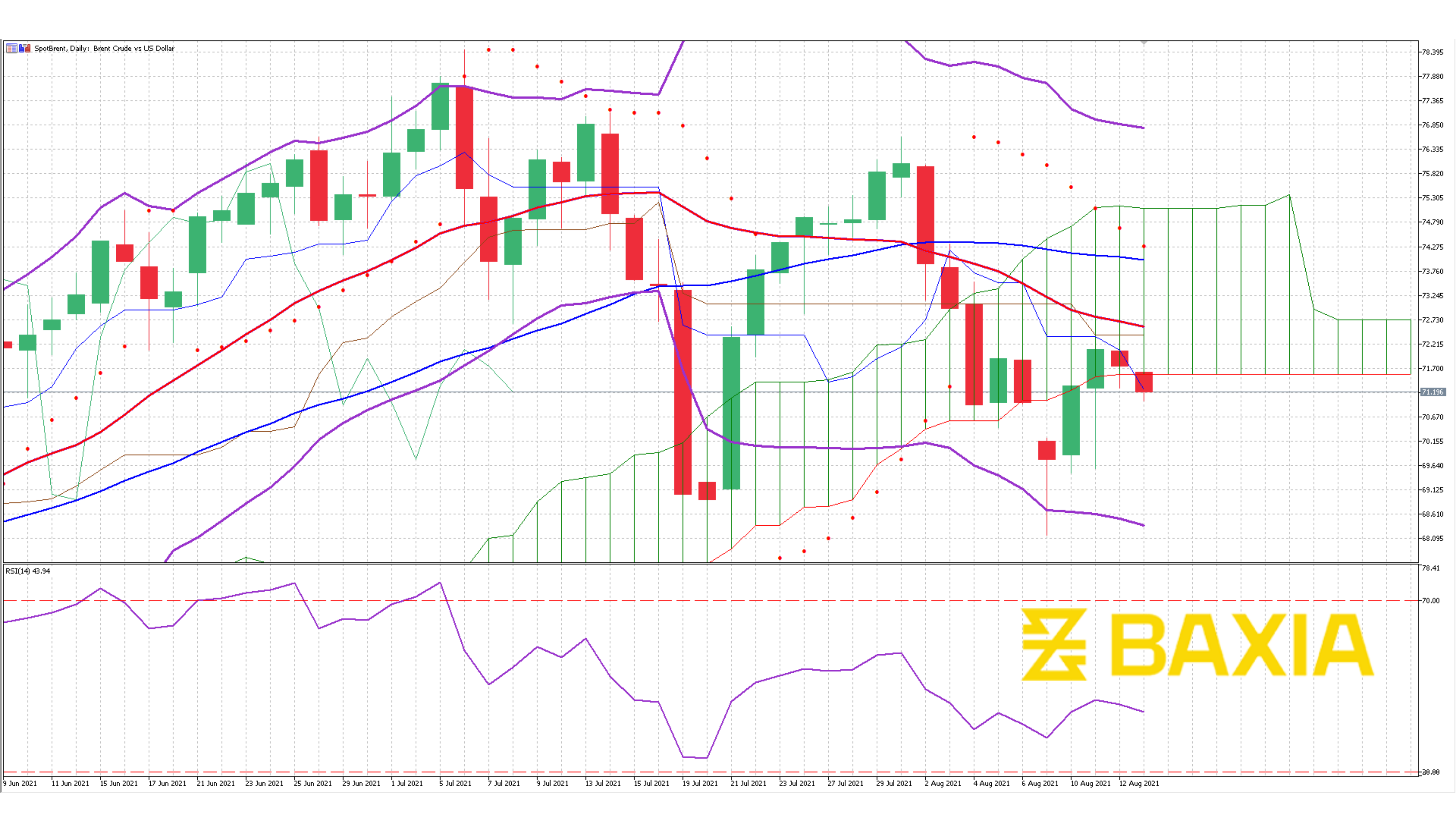 Brent August 12th 2021