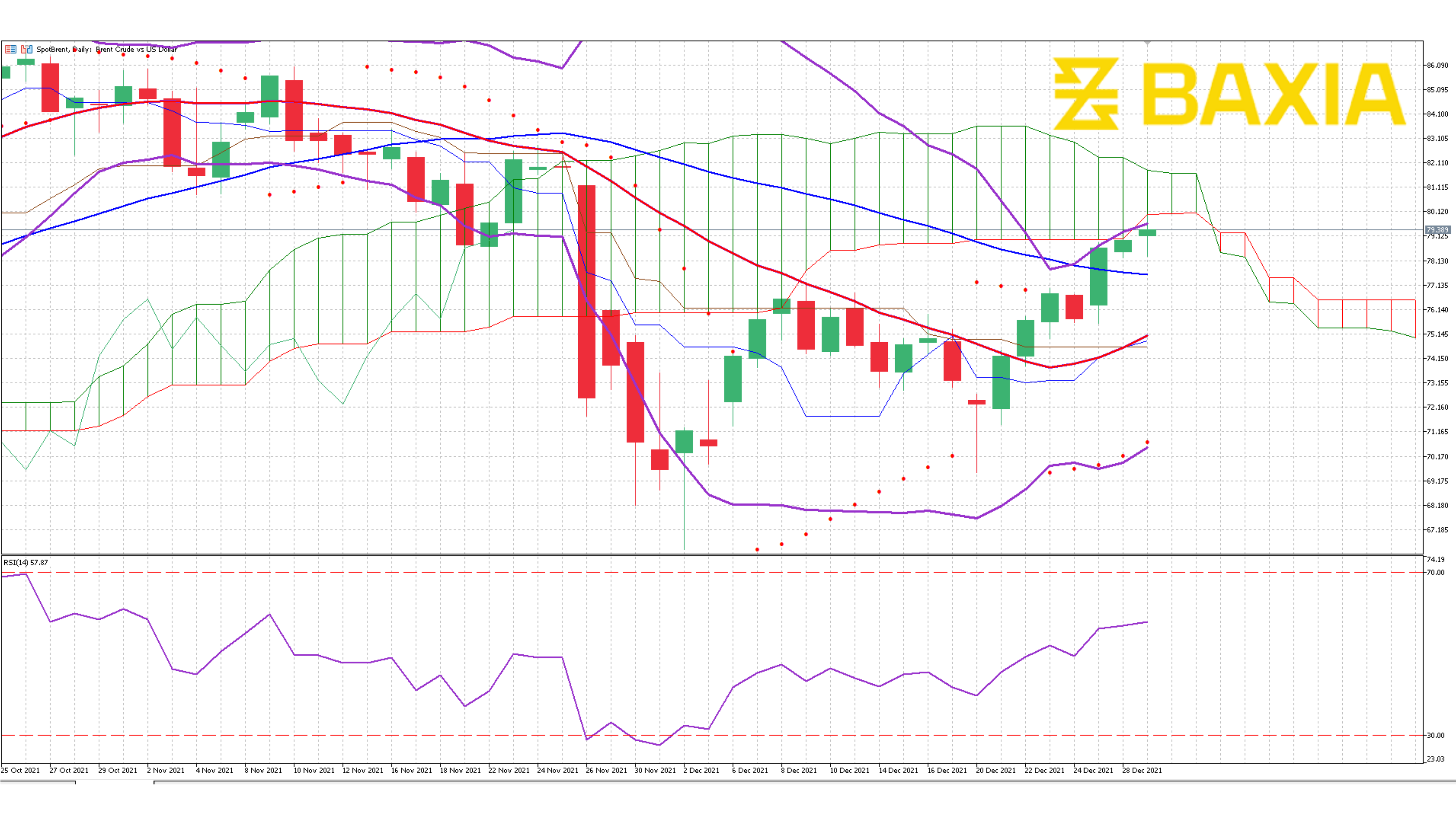 Brent Dec 16th 2021