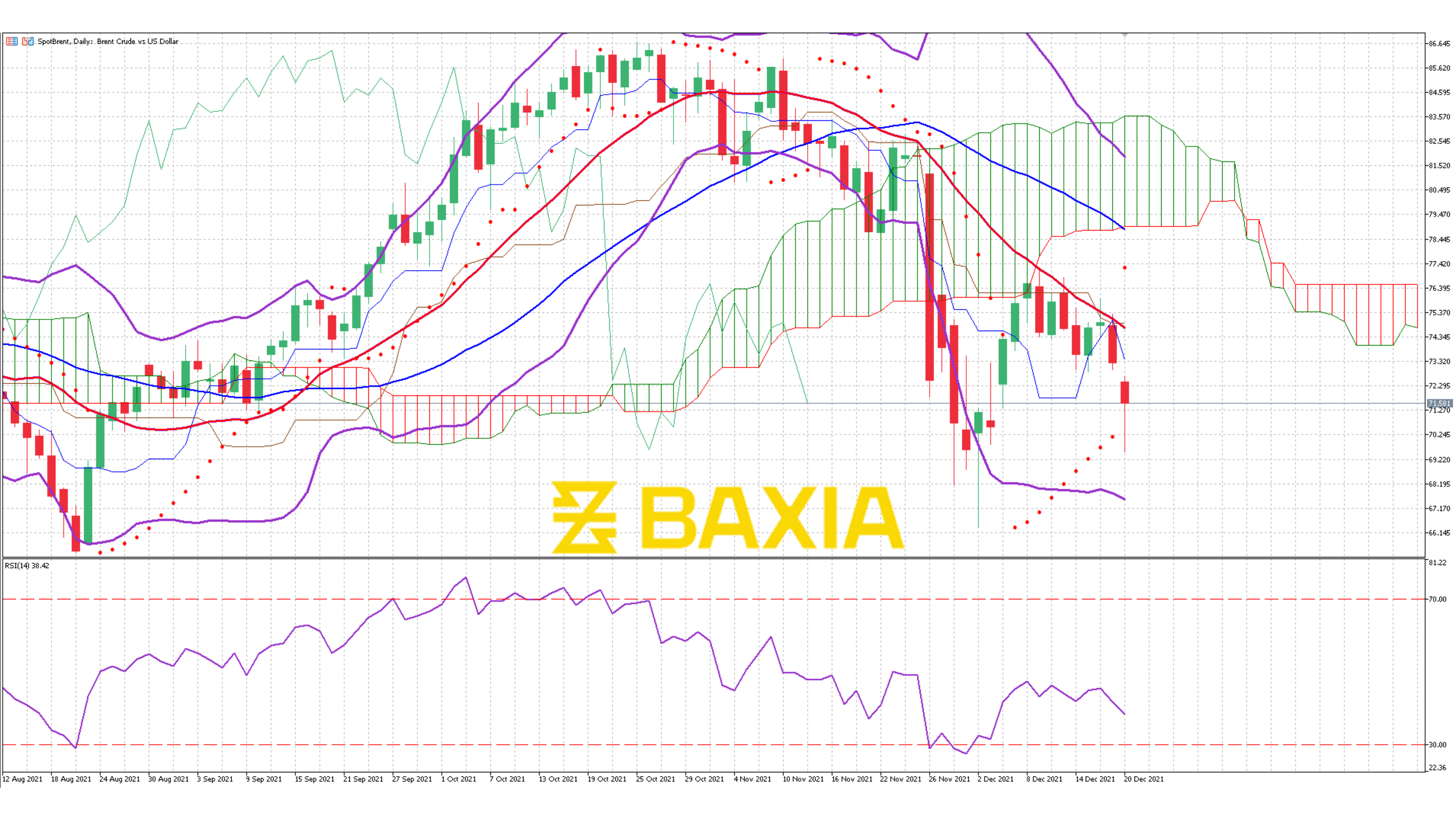 Brent Dec 2nd 2021