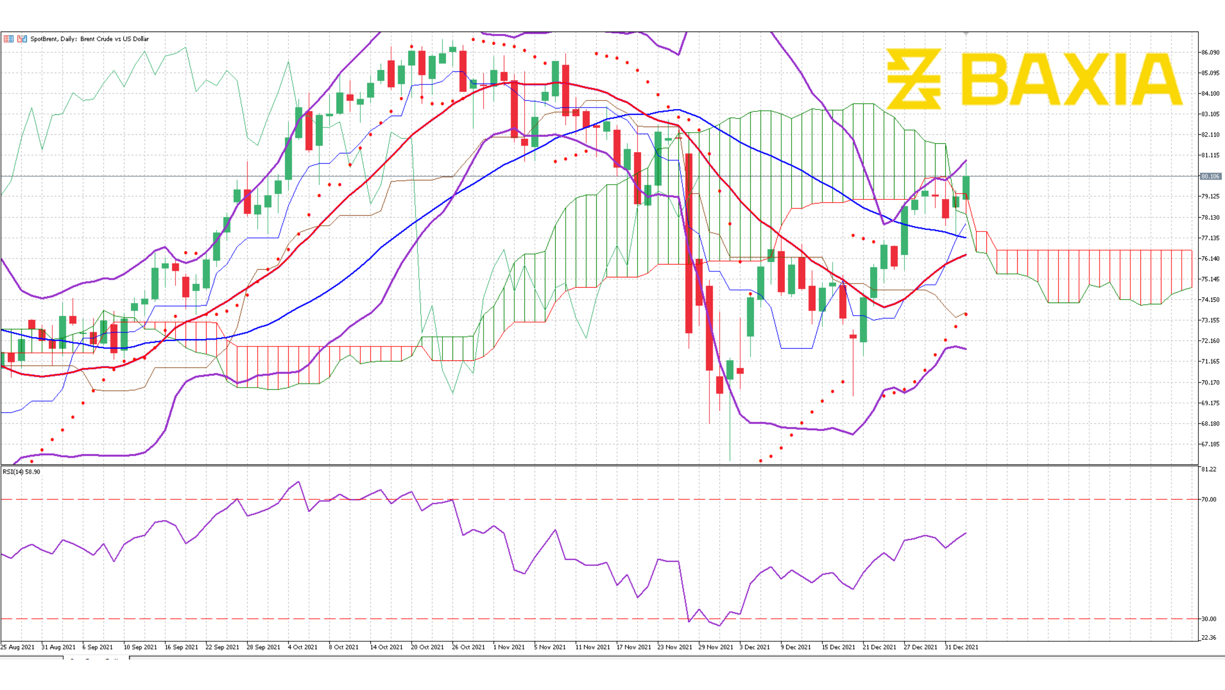 Brent Dec 30th 2021