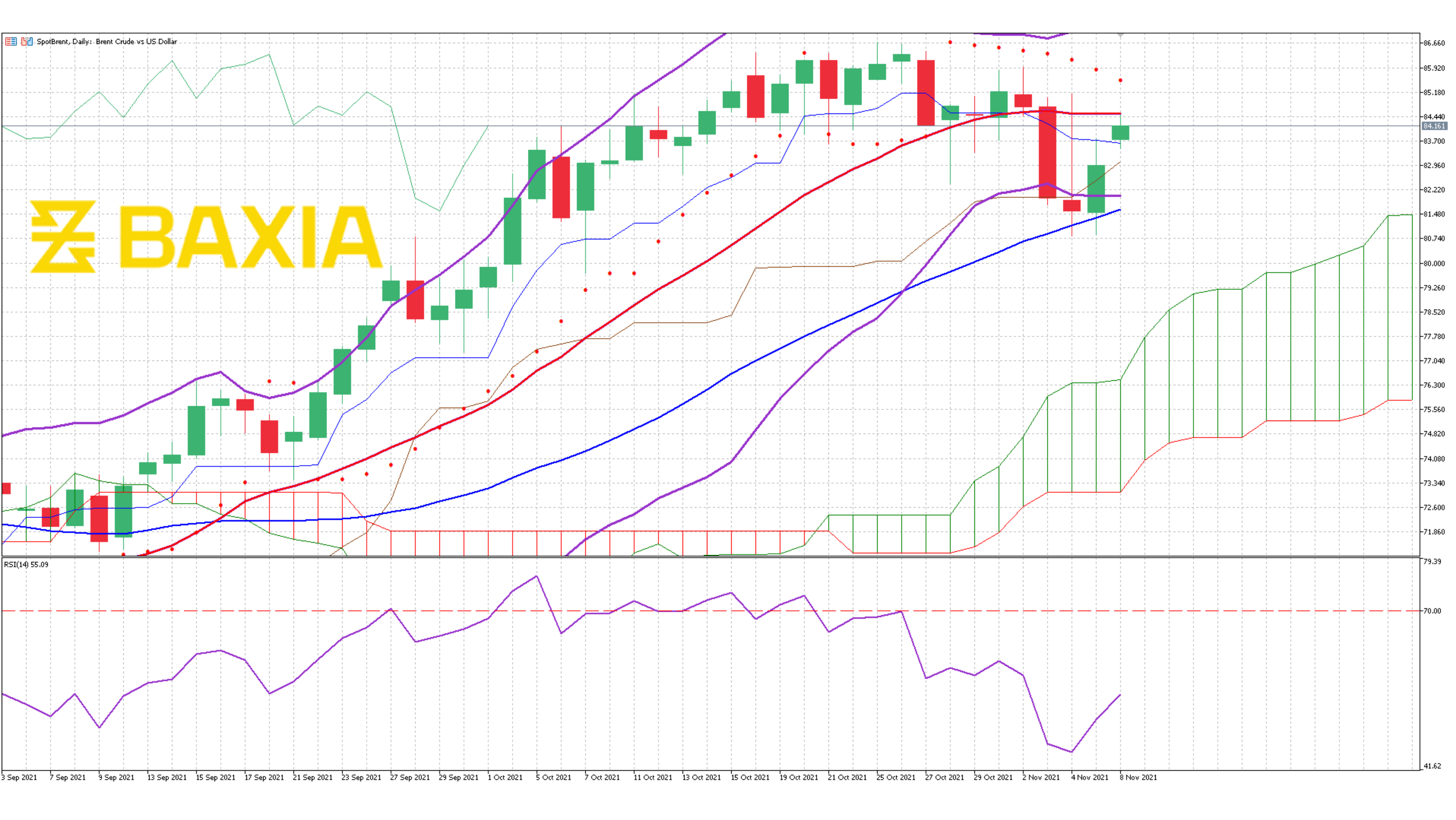 Brent Nov 4th 2021