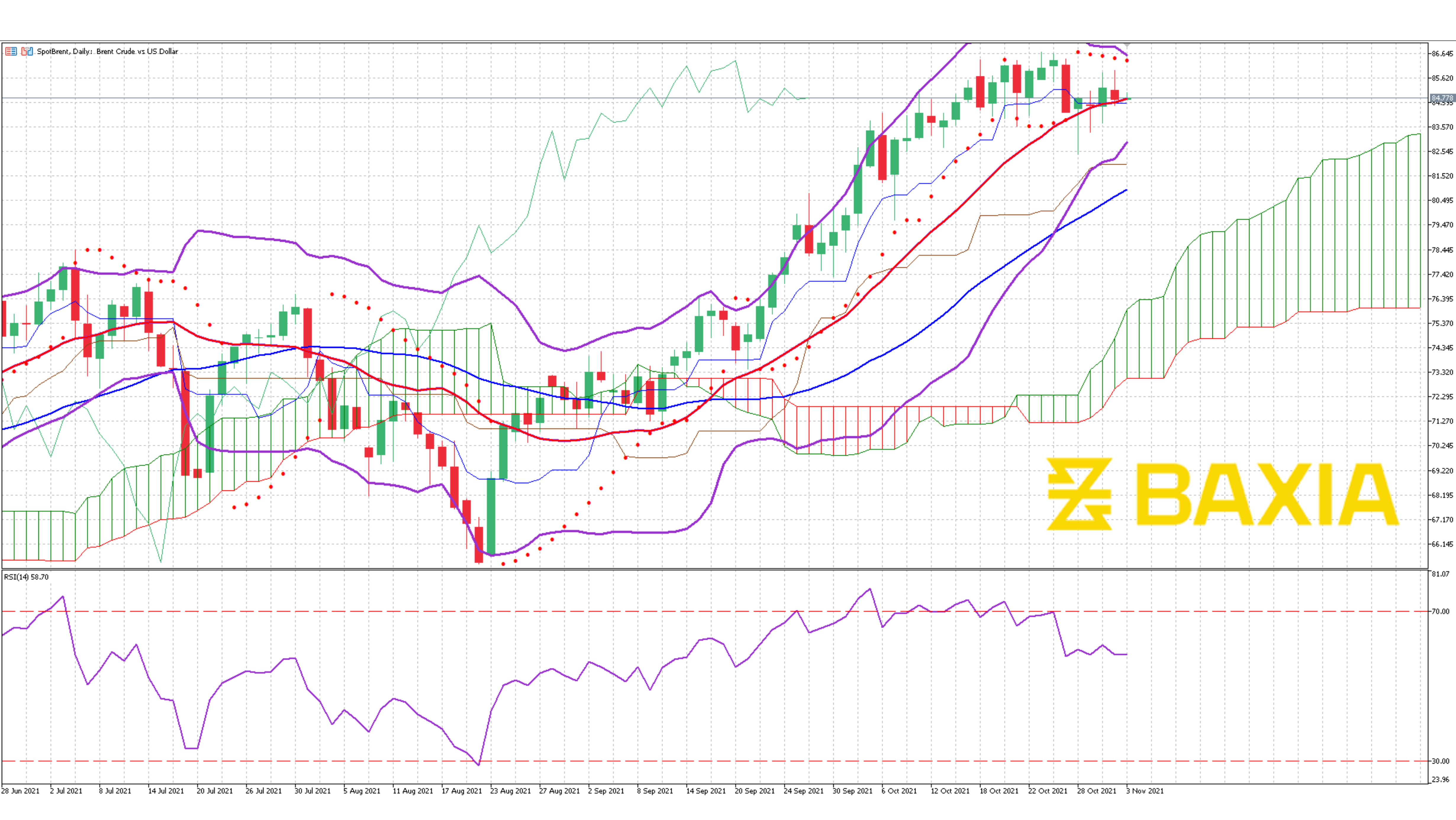 Brent Oct 28th 2021