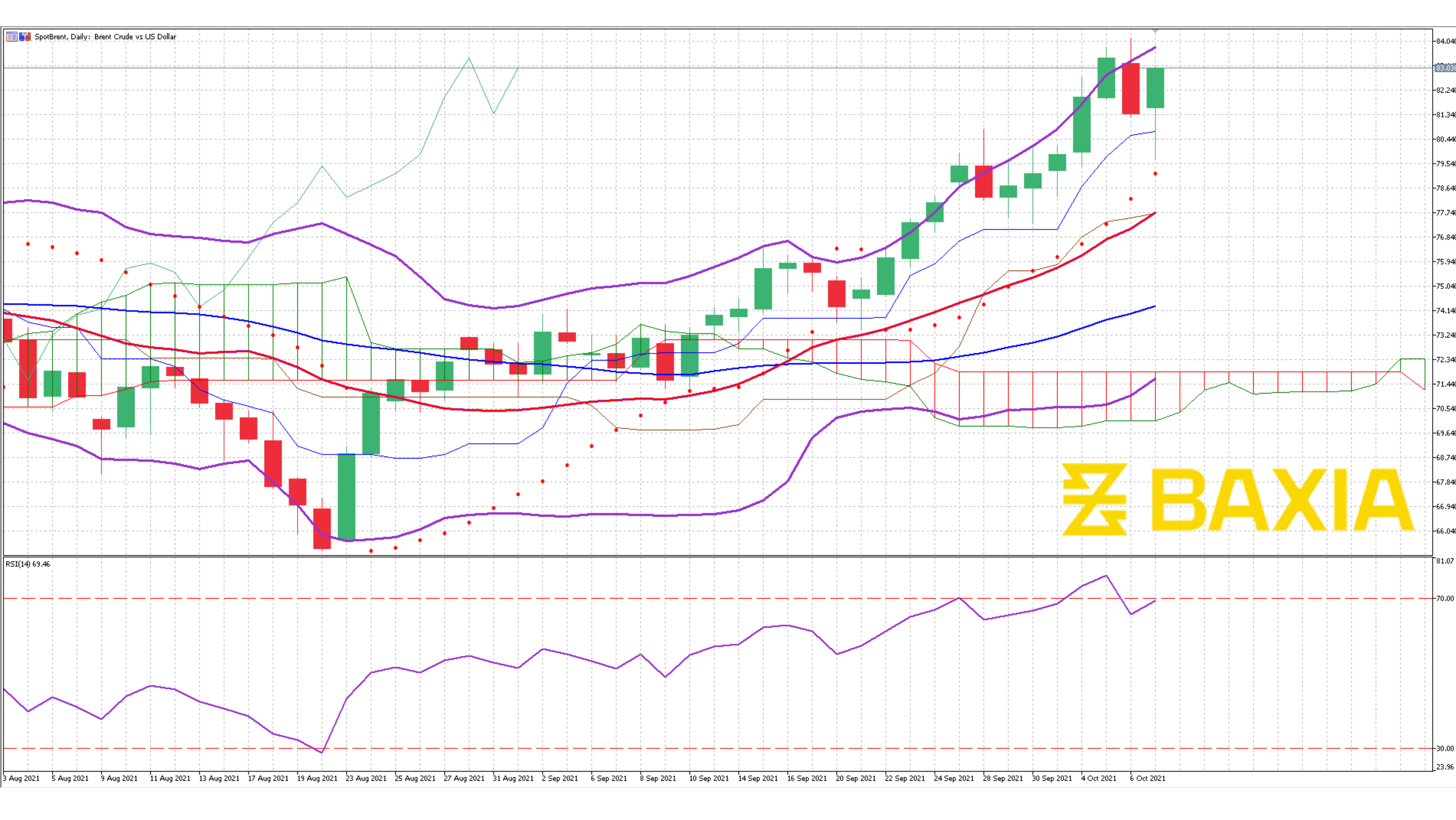 Brent Oct 7th 2021