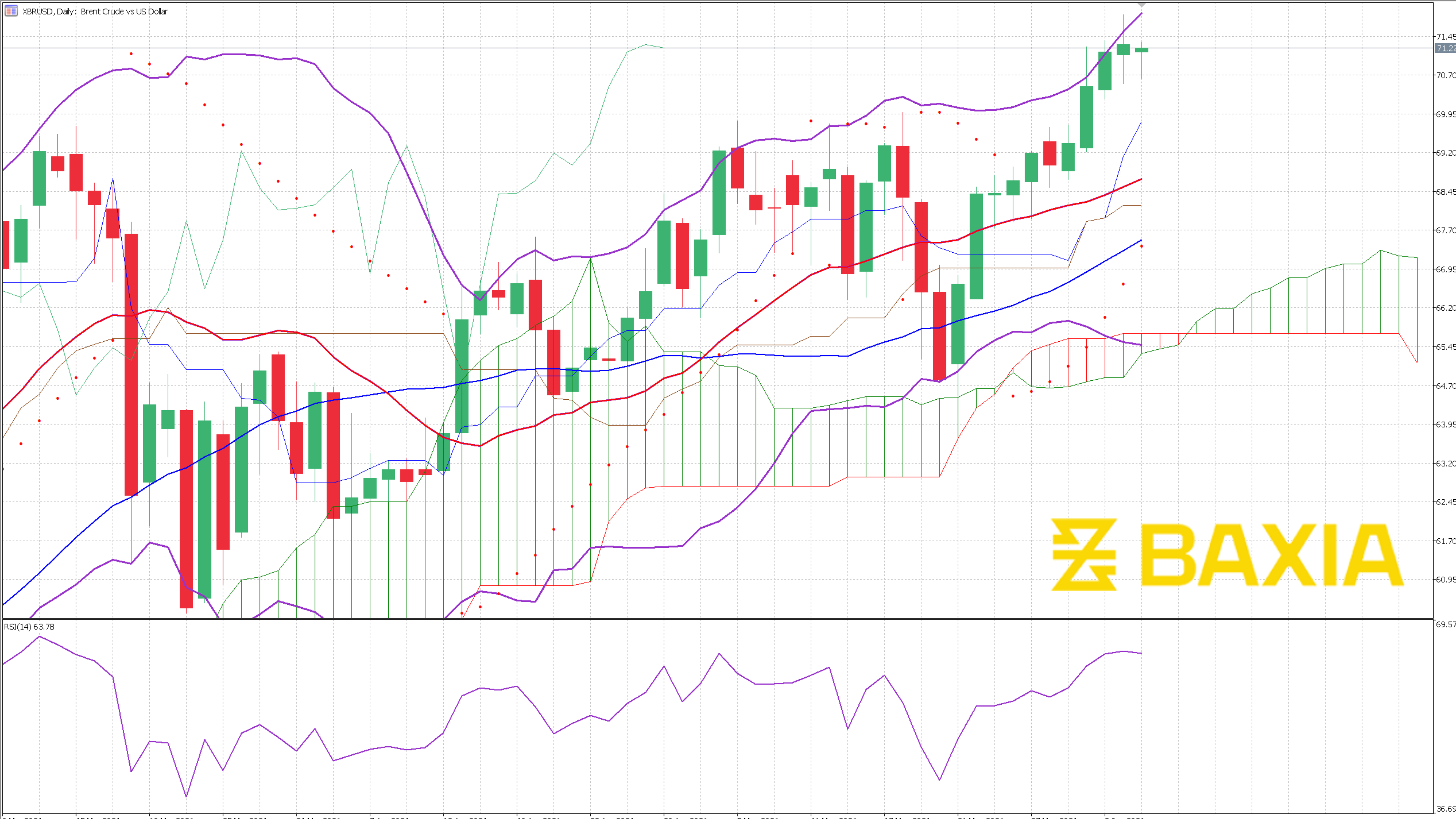 Brent Oil June 3rd 2021