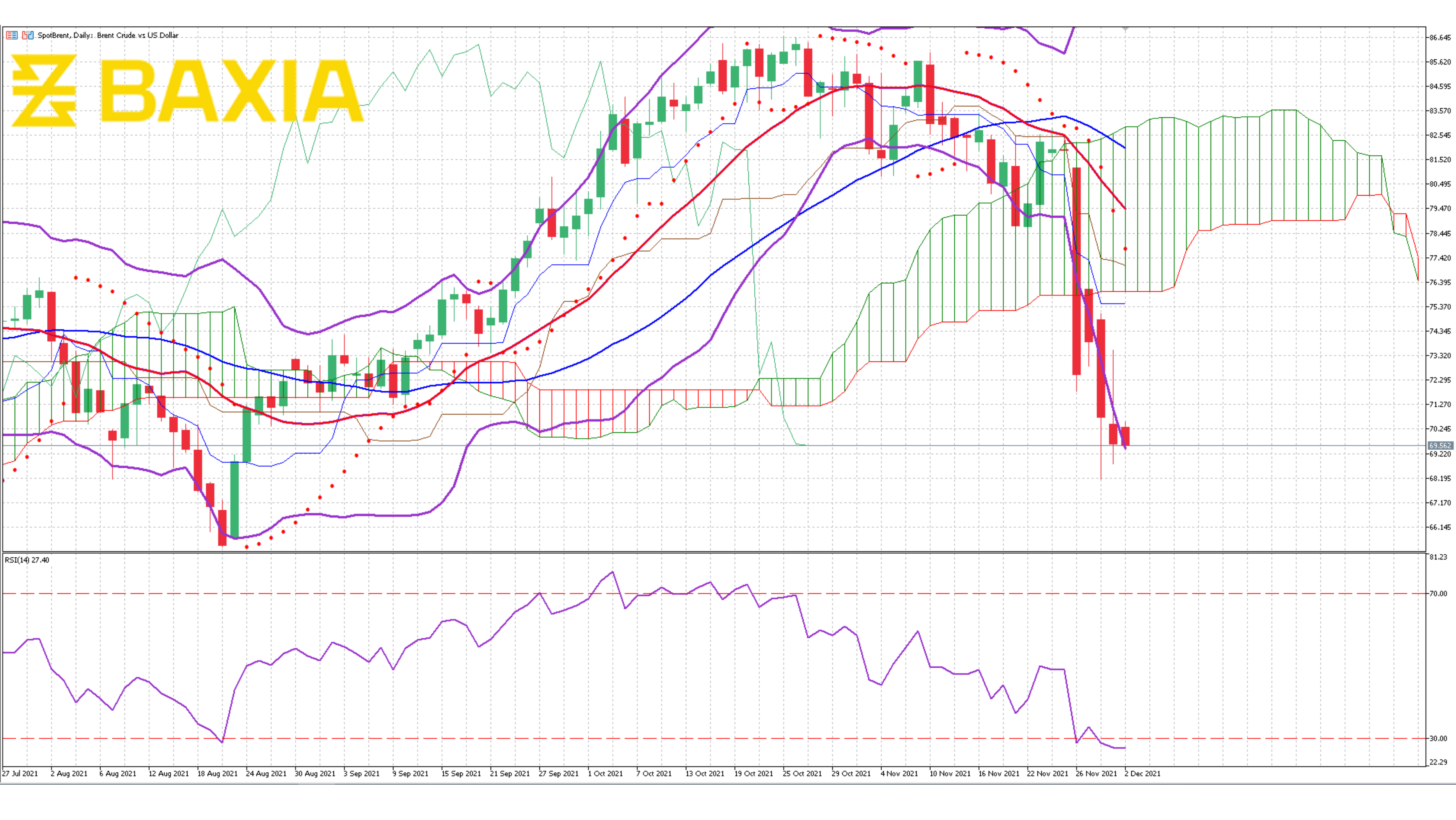 Brent Oil Nov 25th 2021