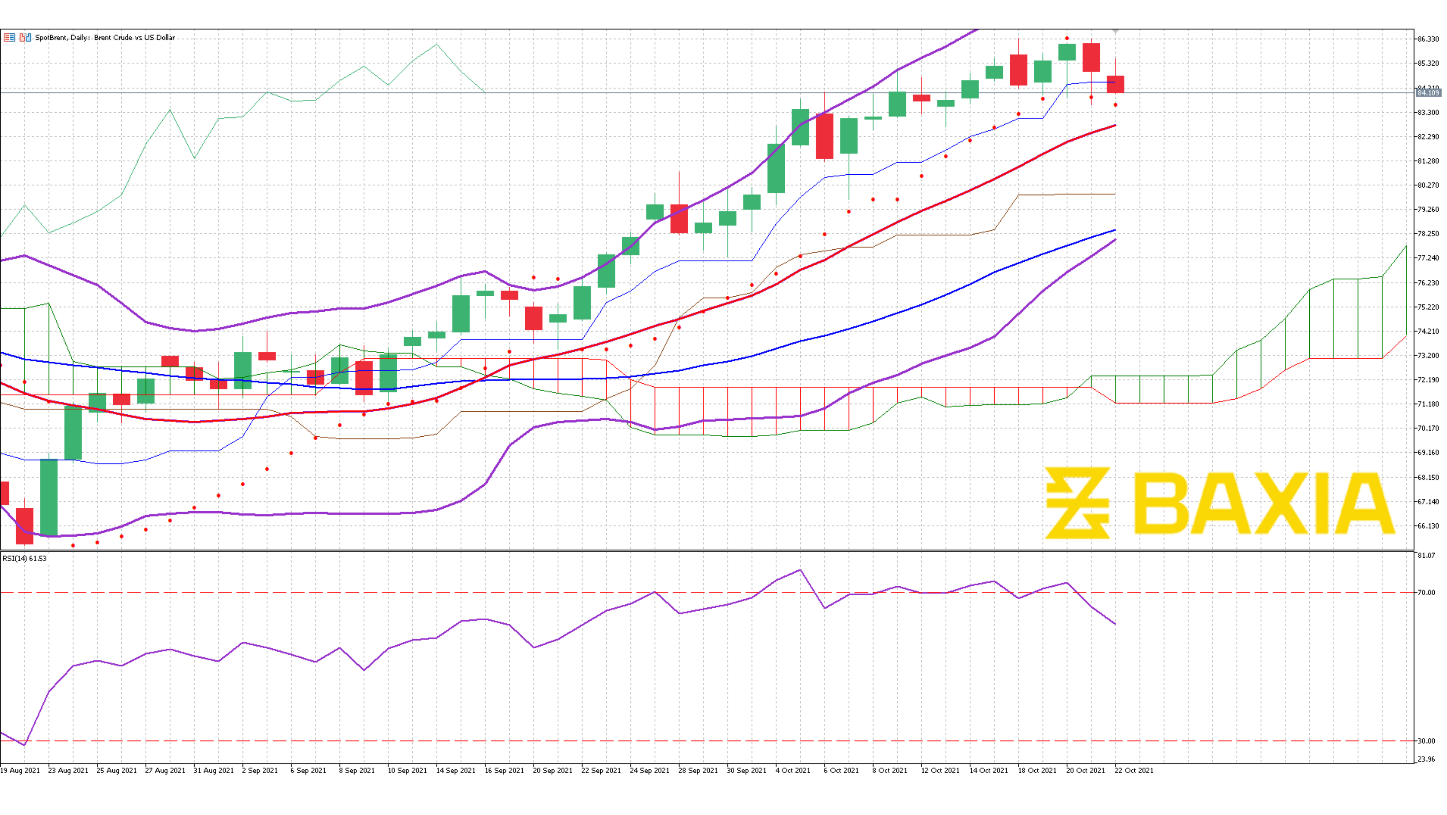 Brent Oil Oct 21st 2021