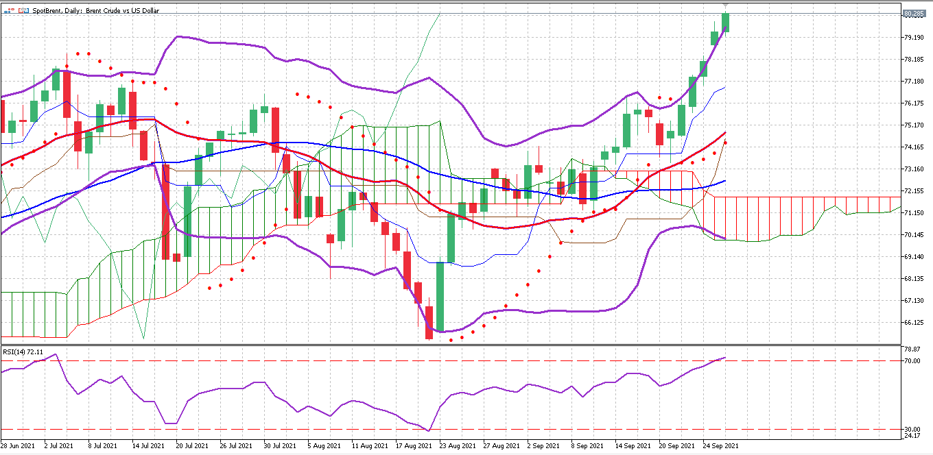 Brent Oil Sept 23rd