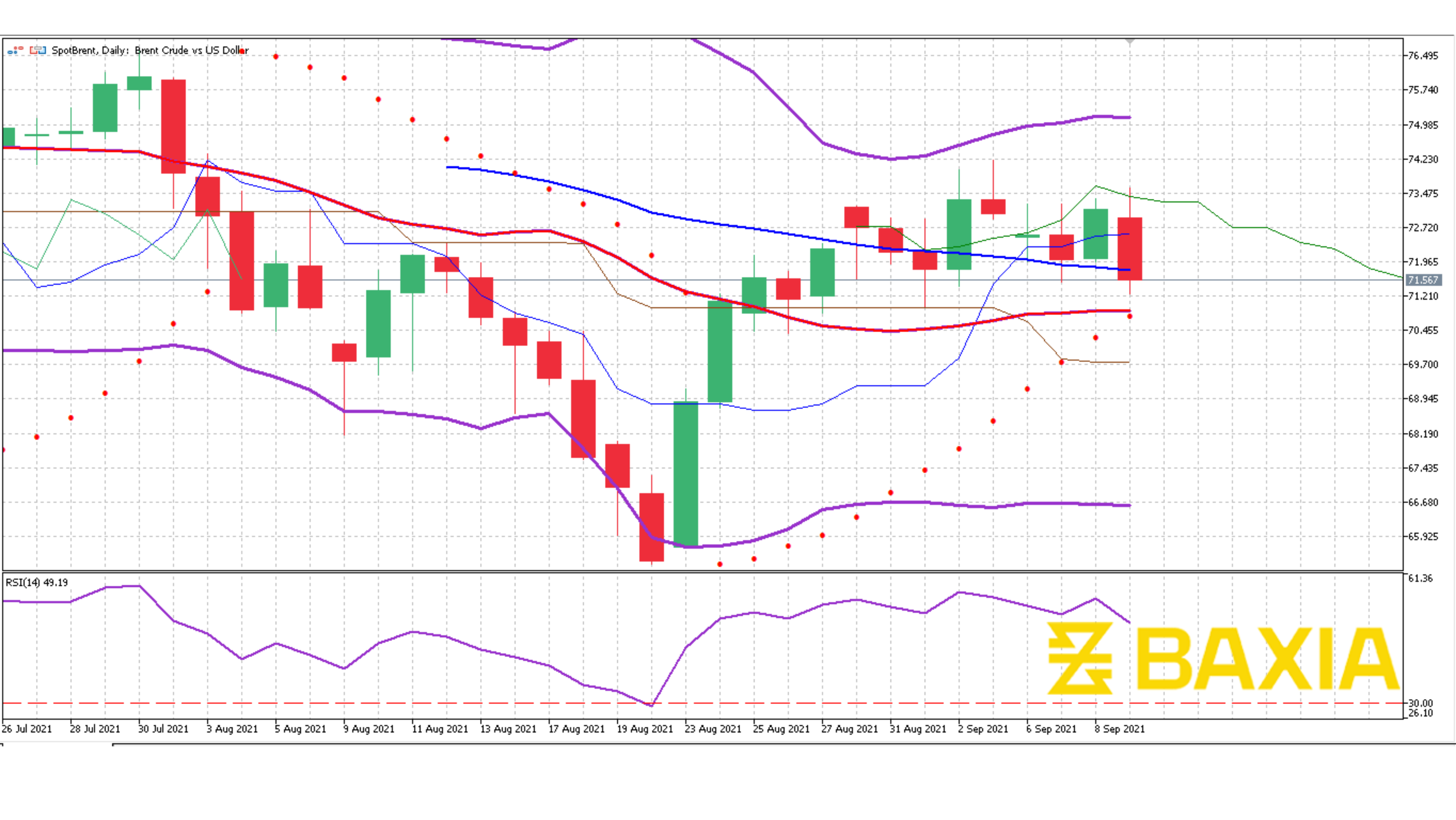 Brent Oil Sept 9th 2021