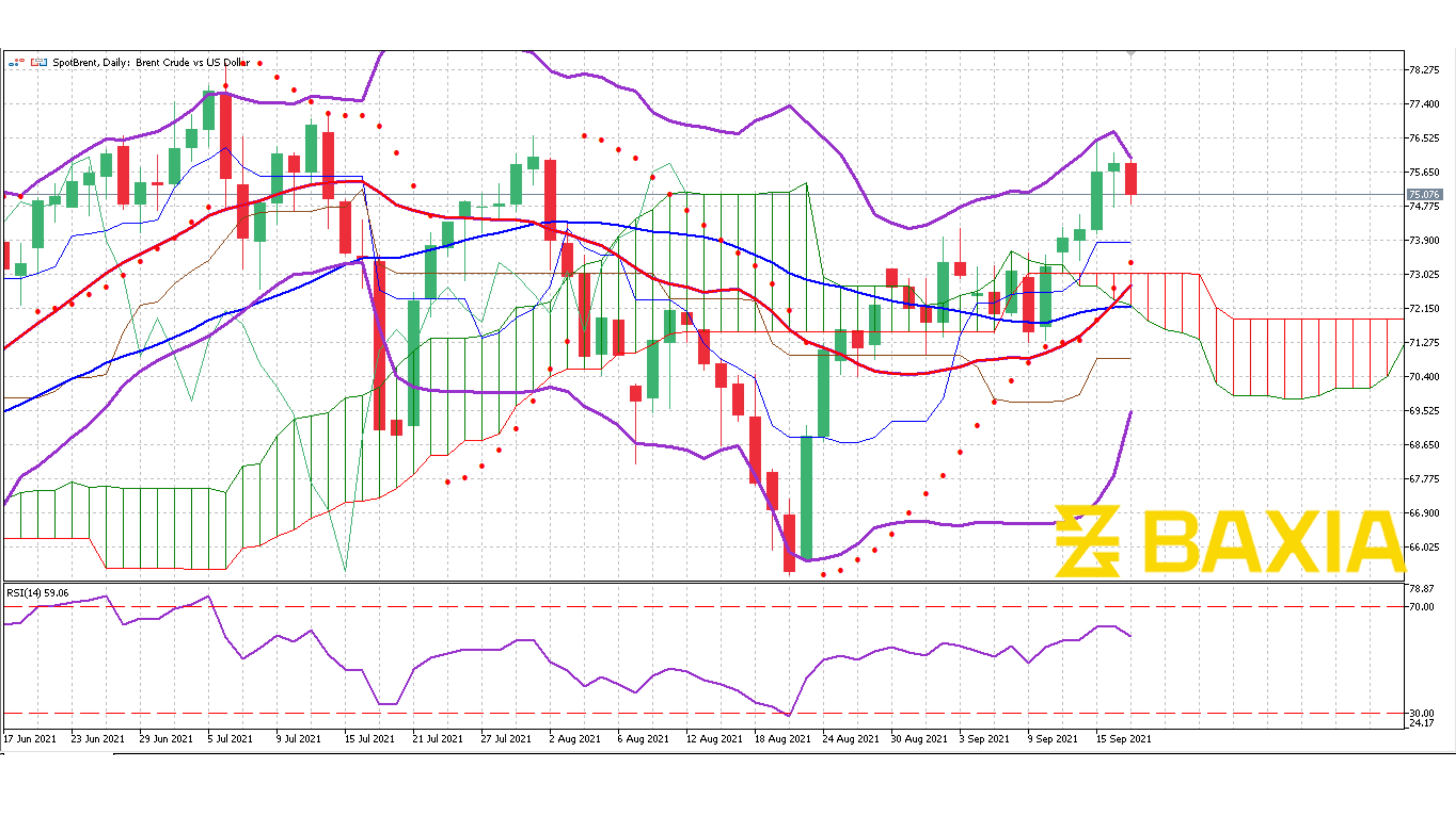 Brent Sept 16th 2021