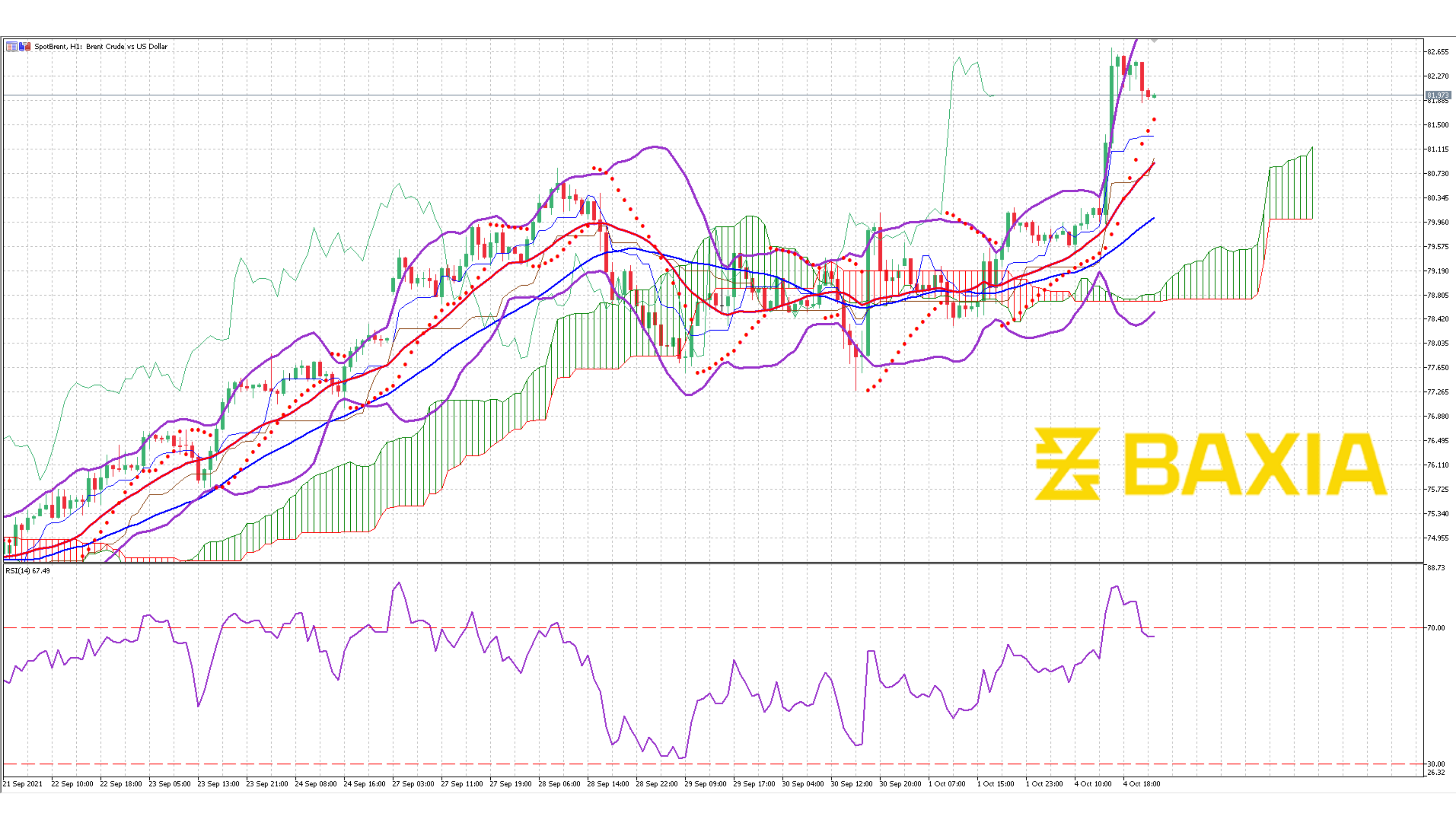 Brent Sept 30th 2021