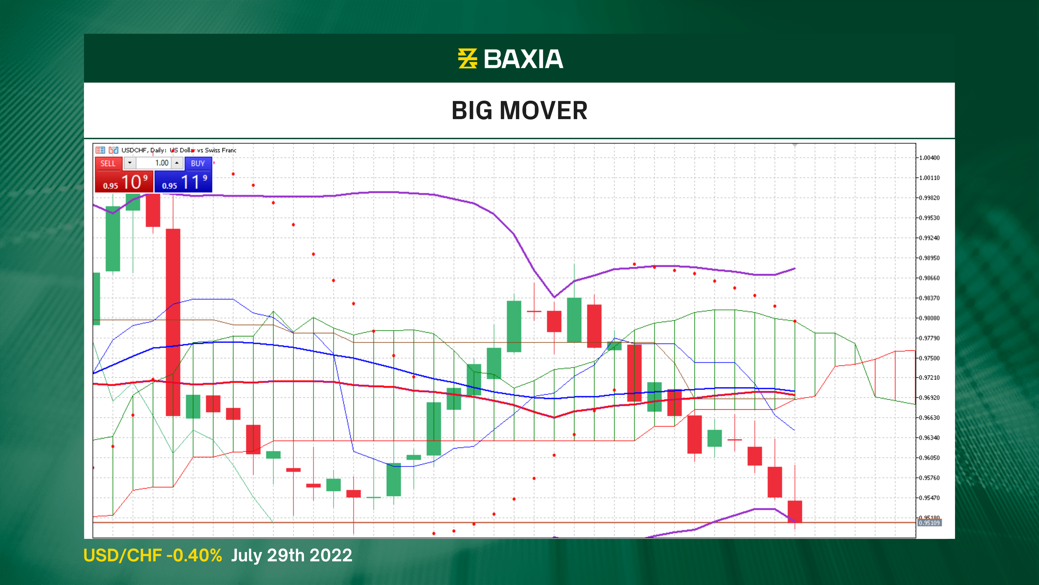 Copy of Green - TW Big Mover post USDCHF July 29th 2022