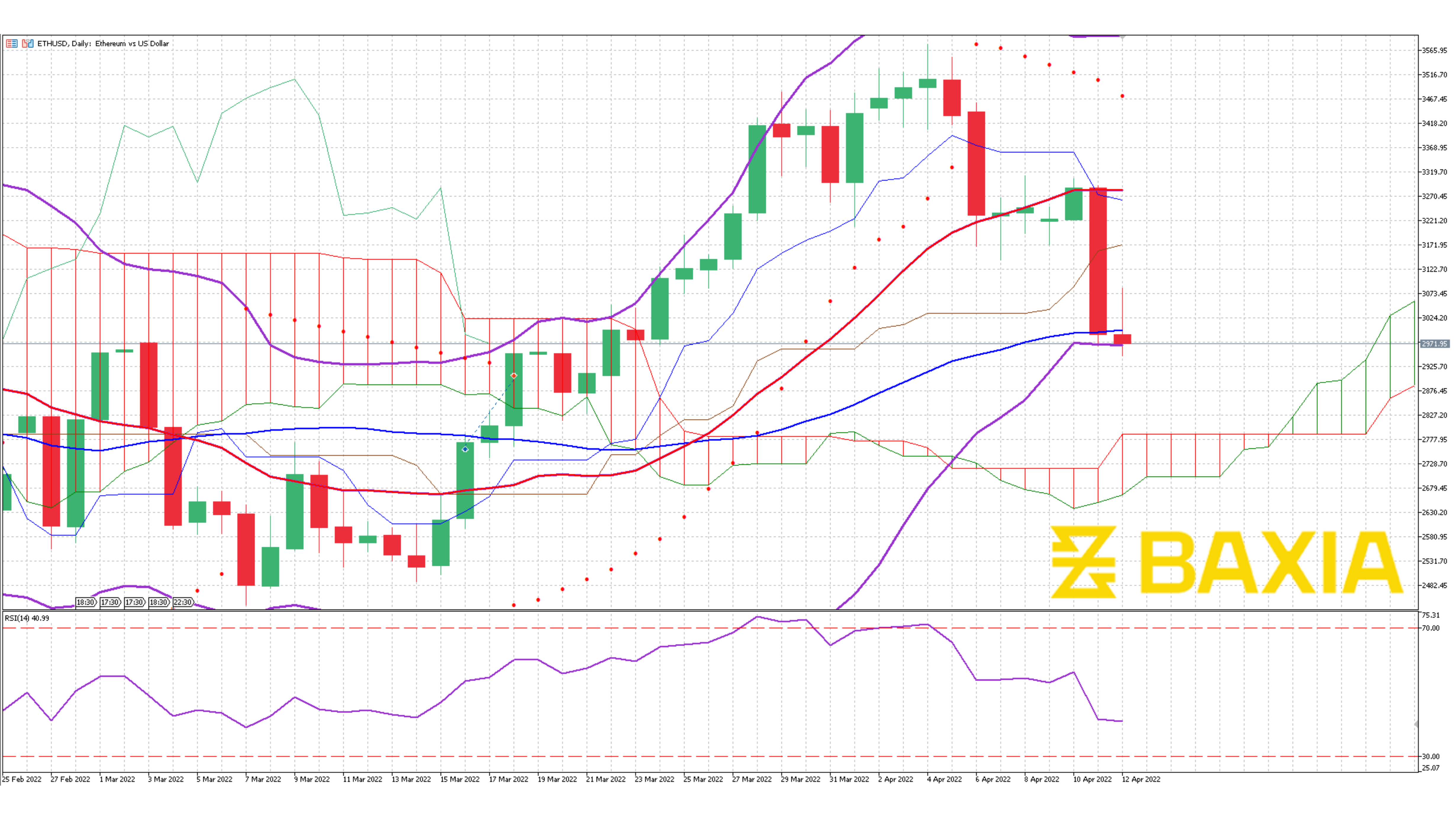 ETH April 12th 2022