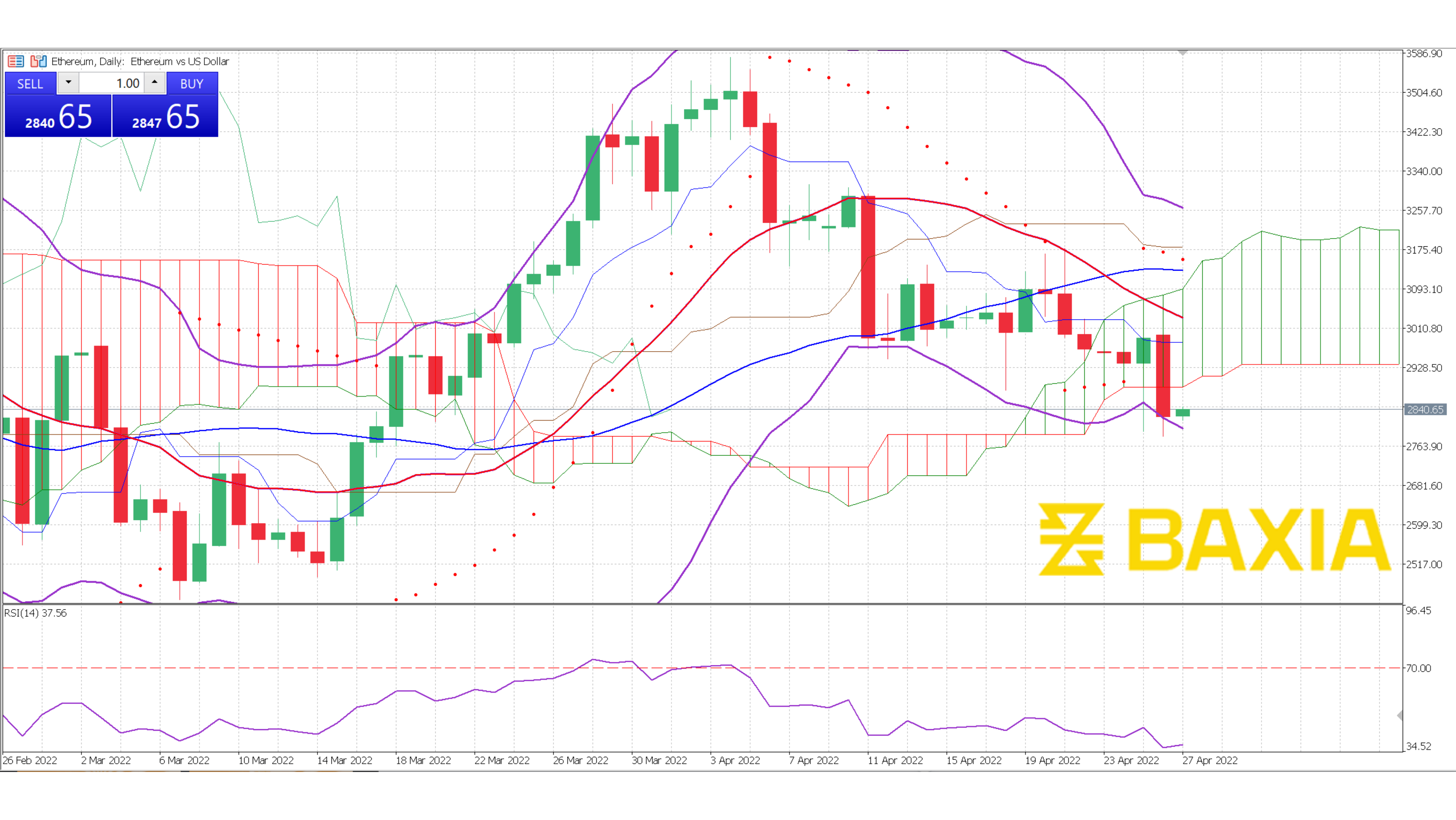 ETH April 26th 2022