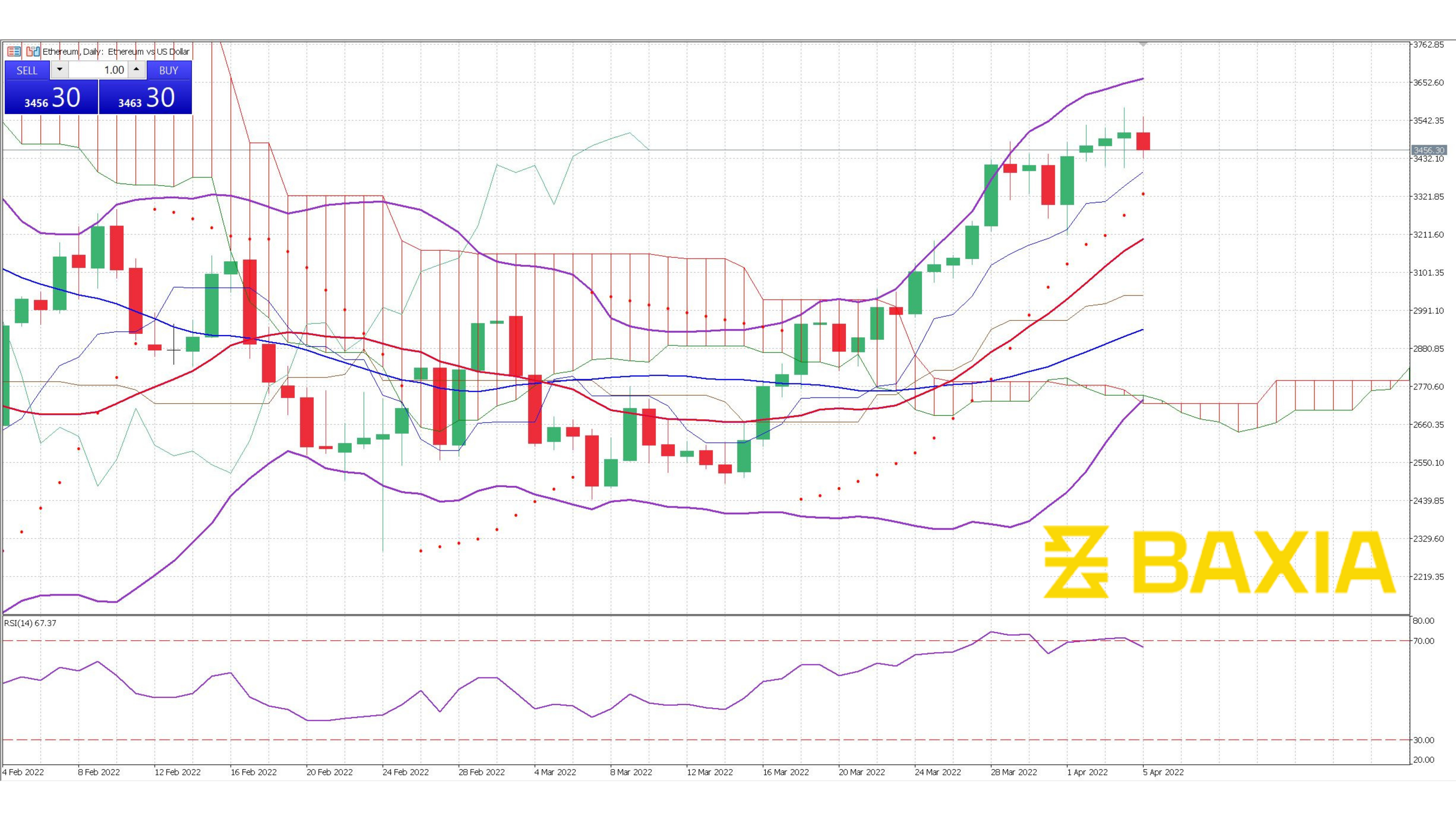 ETH April 5th 2022