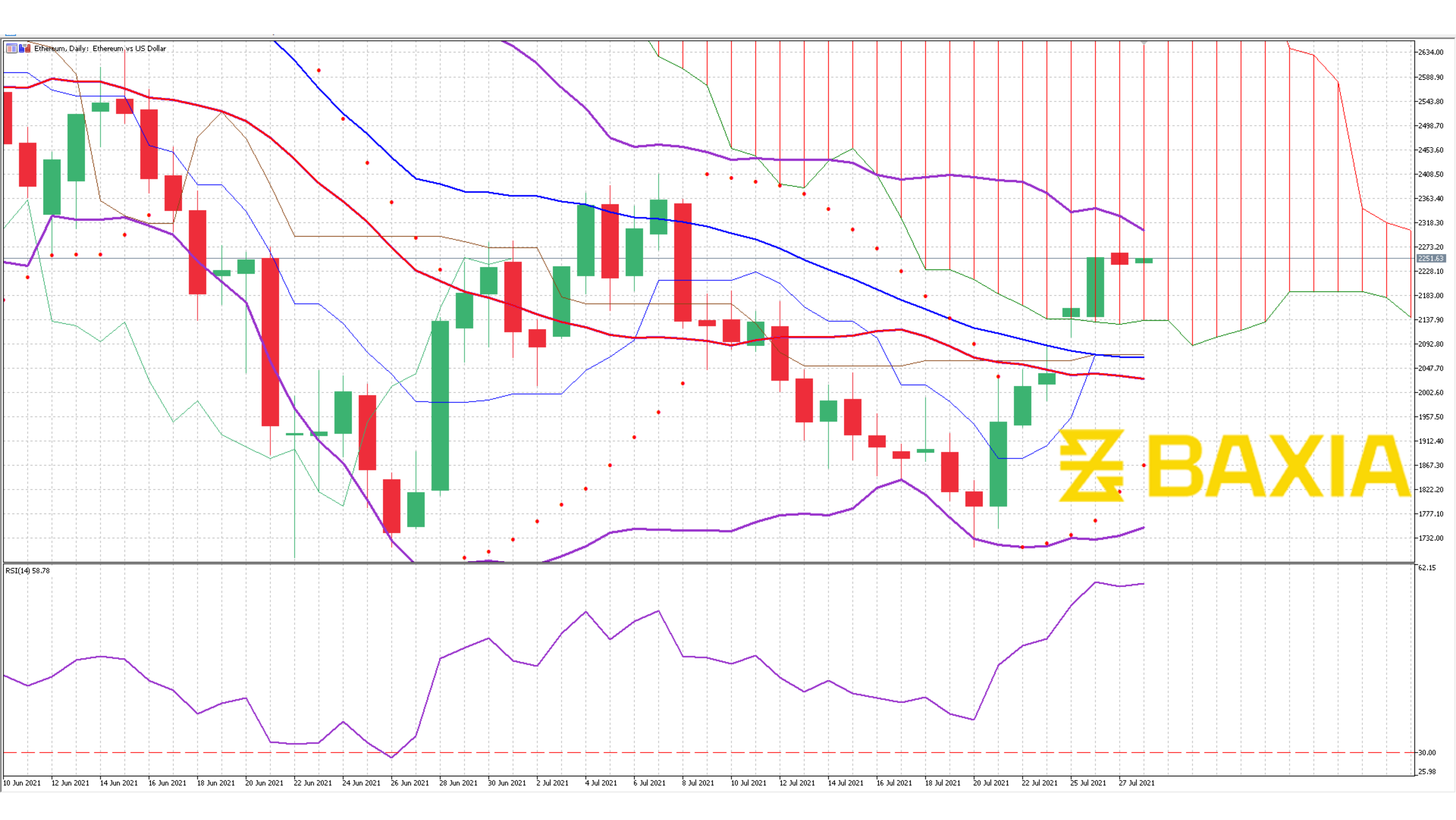 ETH July 27th 2021