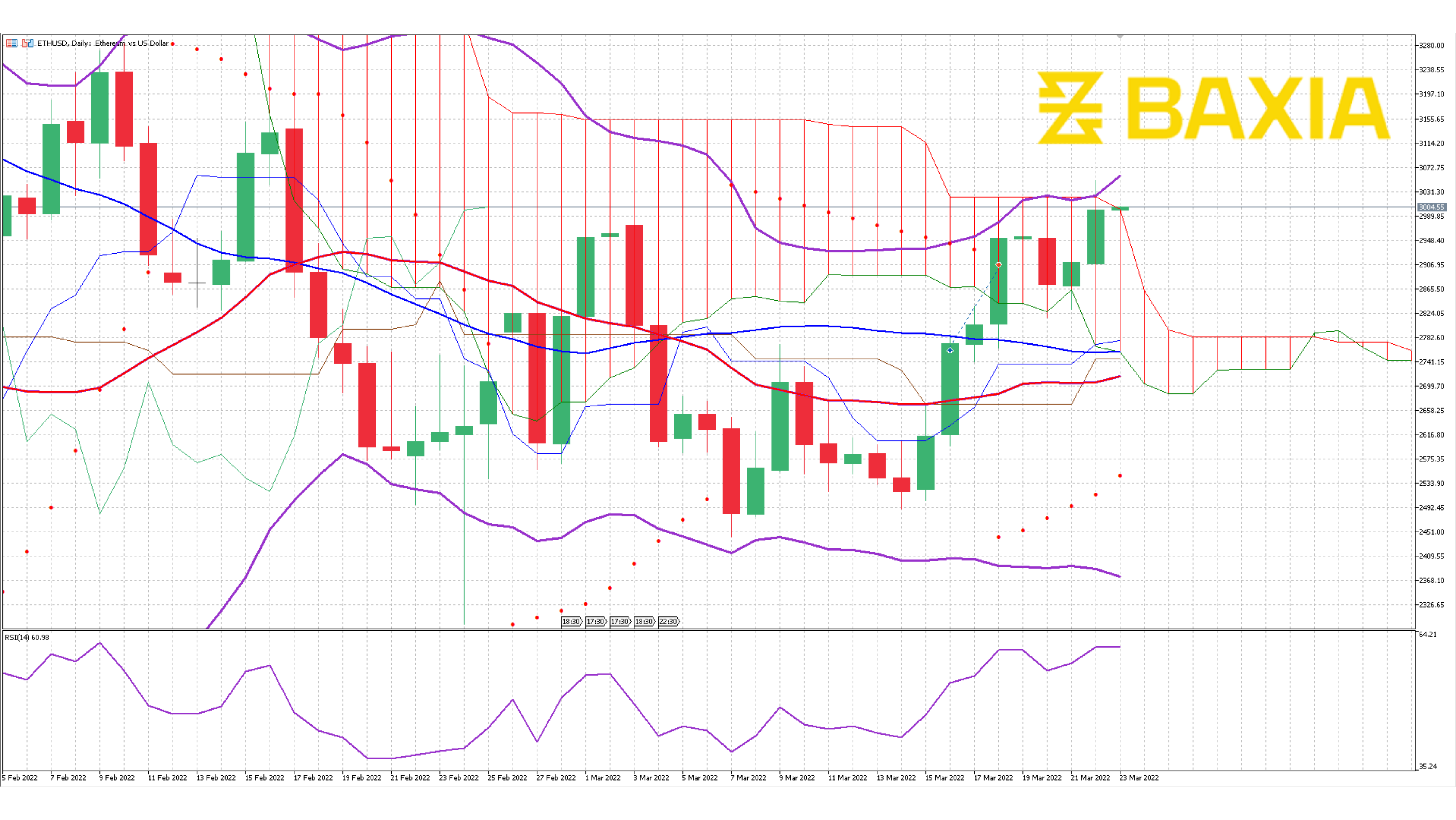 ETH March 22nd 2022