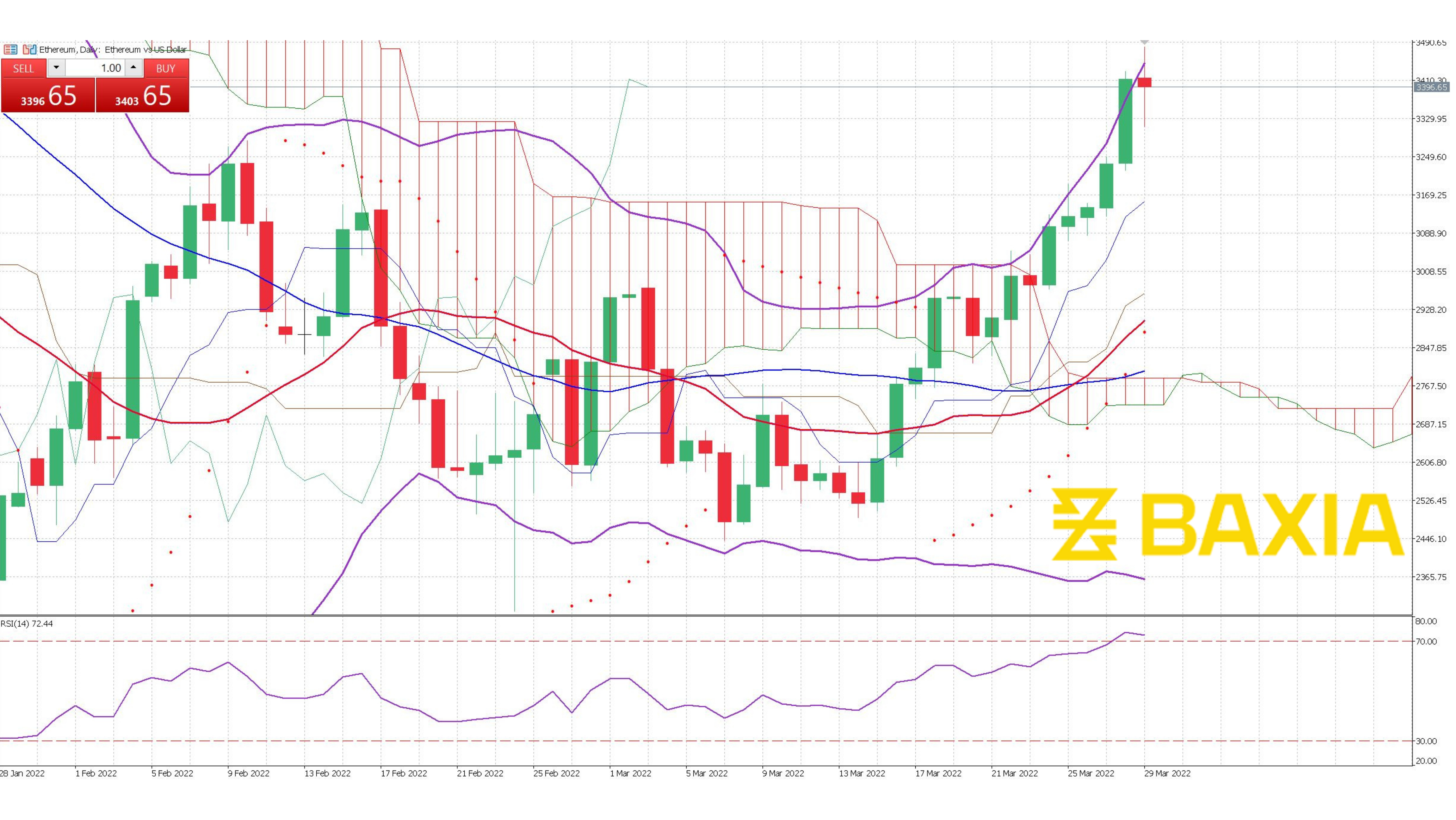 ETH March 29th 2022